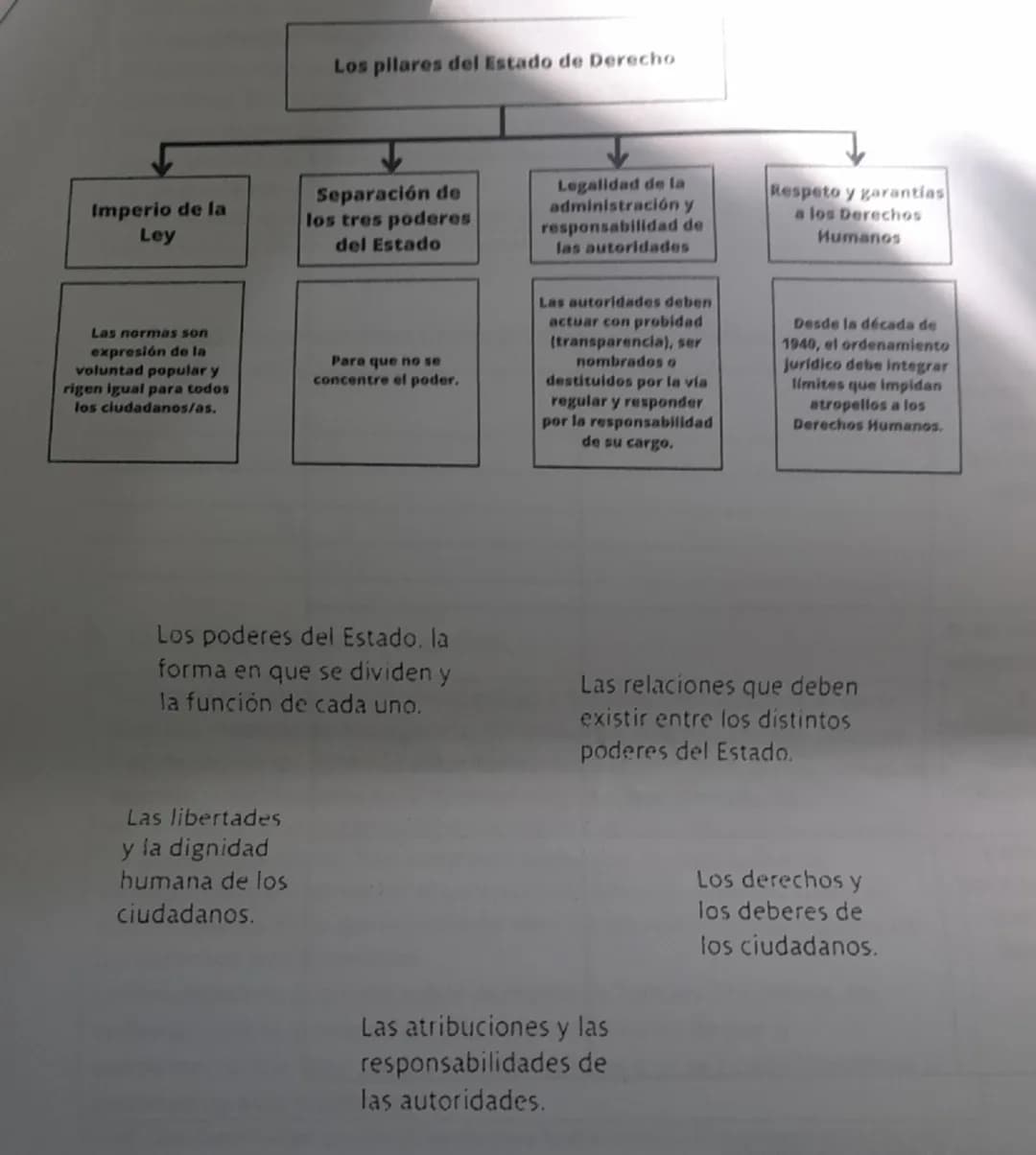 Los pilares del Estado de Derecho
Imperio de la
Ley
Separación de
los tres poderes
del Estado
Legalidad de la
administración y
responsabilid