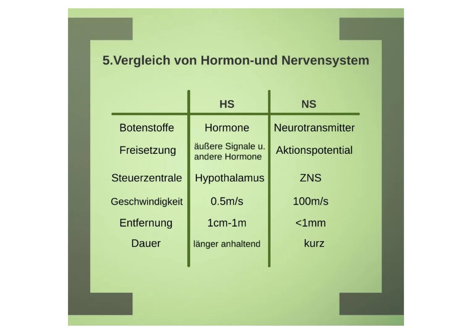 1.Hormone

1.1.Definition
-chemische Signal- und Botenstoffe
-übermitteln Informationen und
regeln wichtige Vorgänge

1.2.Klassifizierung
-U