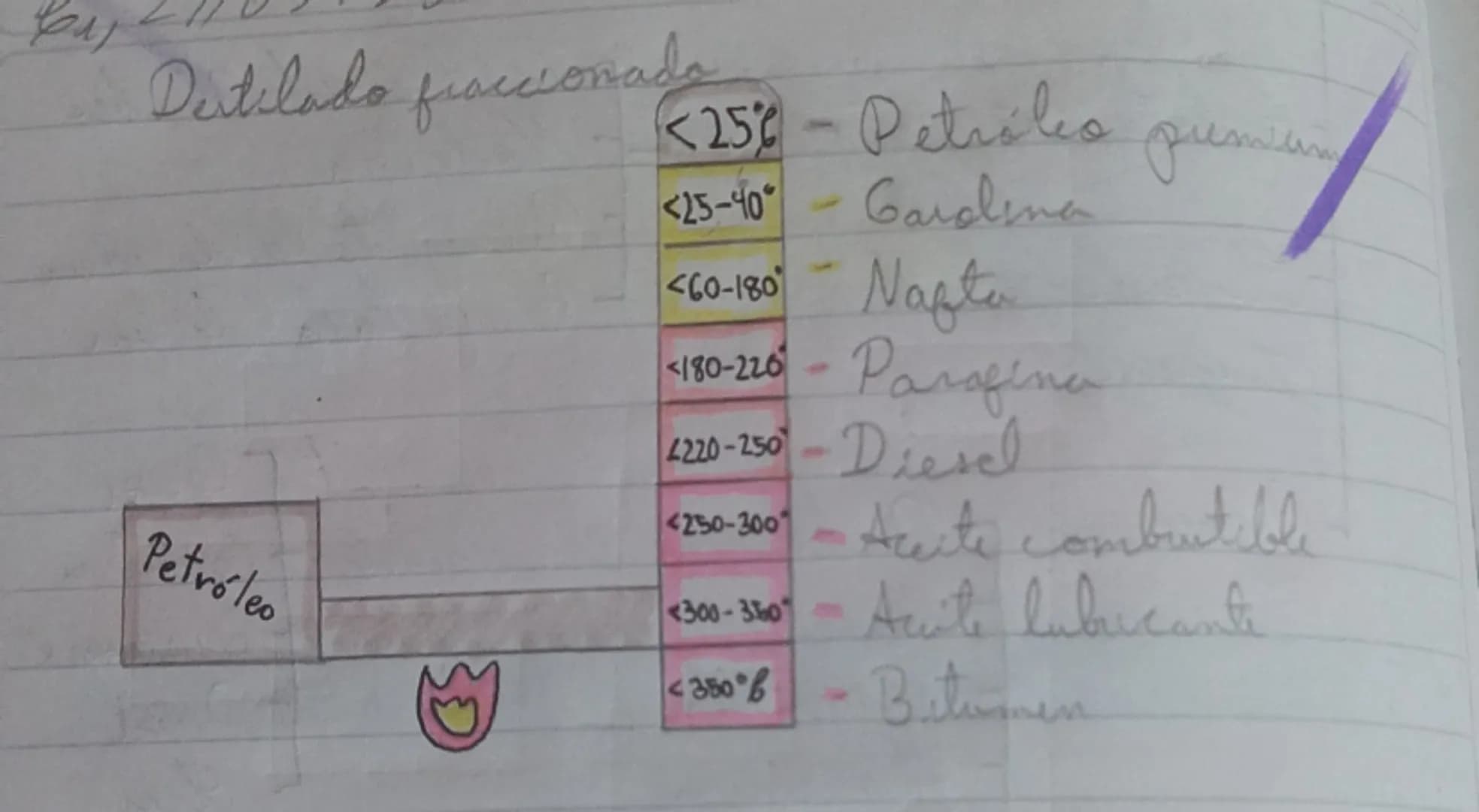 Destilado fraccionado

Petróleo
<25) - Petróleo qumien
<25-40 - Garolina
<60-180 Nafta
-180-220 - Parafina
4220-250 - Diesel
<250-300 Accute