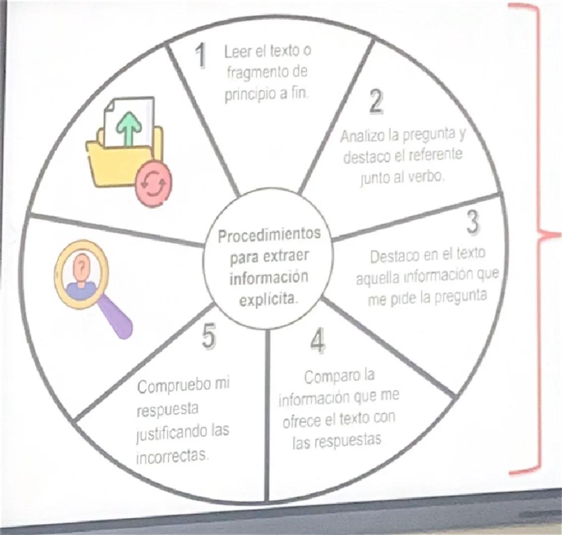 1 Leer el texto o
fragmento de
principio a fin.
5
Procedimientos
para extraer
información
explícita.
Compruebo mi
respuesta
justificando las