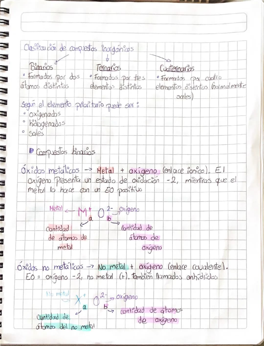 # Clasificación de compuestos inorgánicos

- Binarios
  * Formados por dos átomos distintos
- Ternarios
  * Formados por tres elementos dist