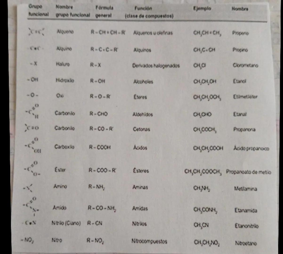 Grupo
Nombre
Fórmula
Función
Ejemplo
Nombre
funcional grupo funcional general
(clase de compuestos)

Alquero
R-CH-CH-R
Alquenos u olefnas
CH