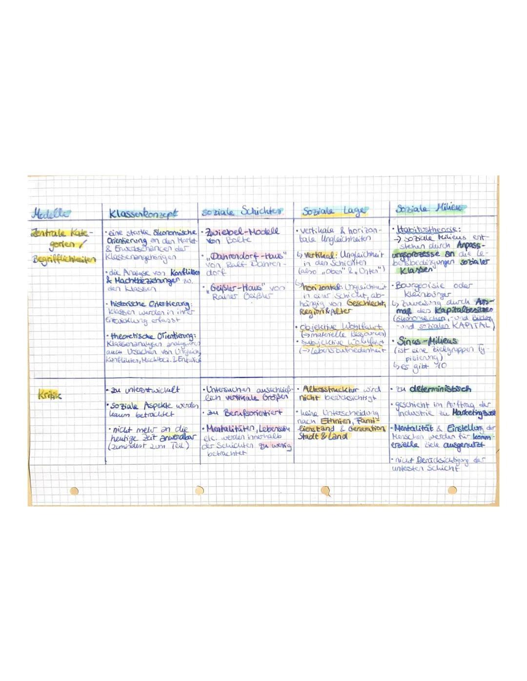 # Soziale Ungleichheit

Lo Definition: Soziale Ungleichheit

• dauerhaft ungleiche Verteilung von Ressourcen, die
im Rahmen einer Gesellscha