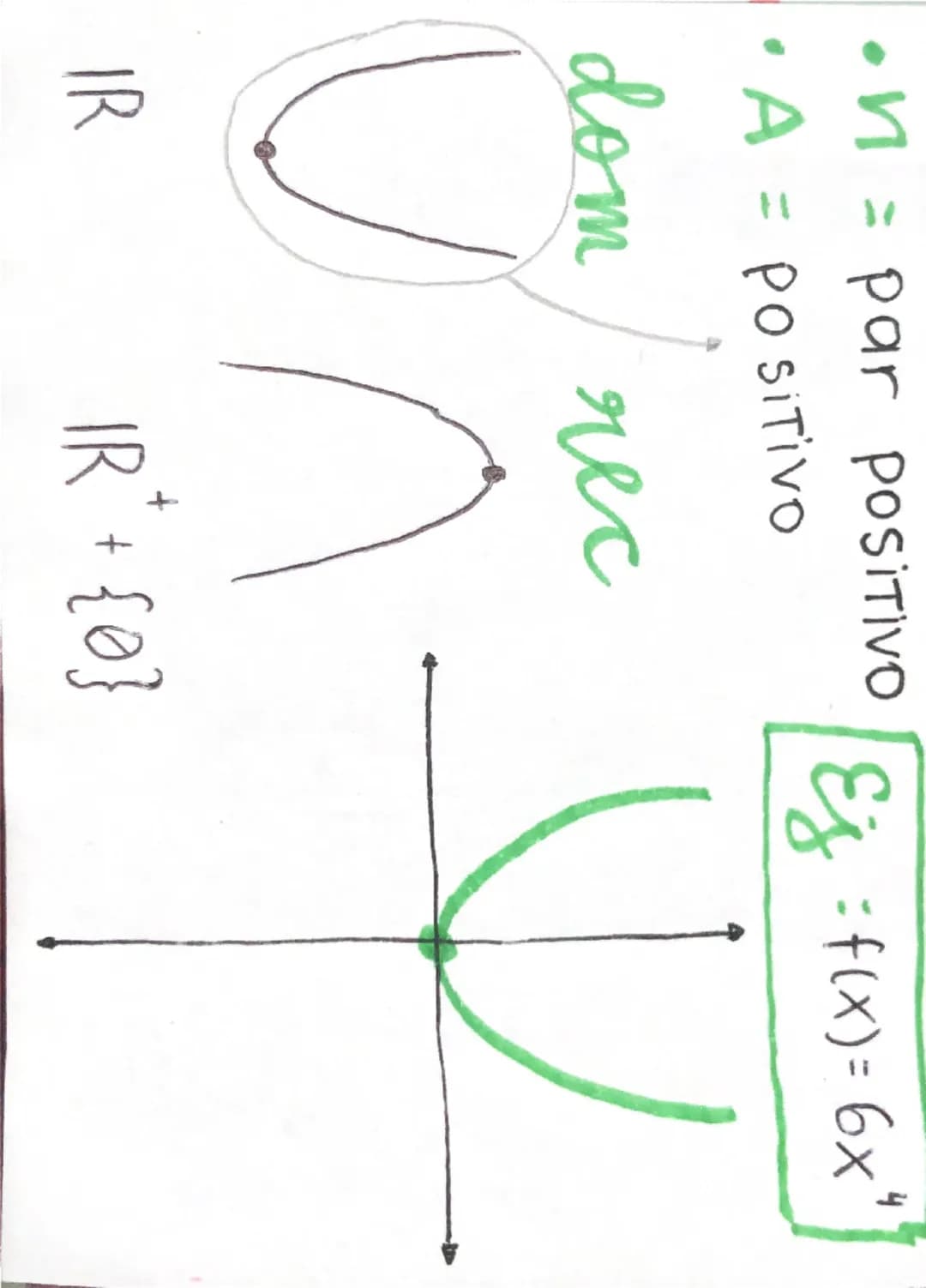 # funcion
# POTENCIA
n ∈ ℝ ≠ 0
determinan la gráfica

$f(x) = a \cdot x^n$

natural
conjunto de
n° reales (ℝ) --- OCR Start ---
modificap ba