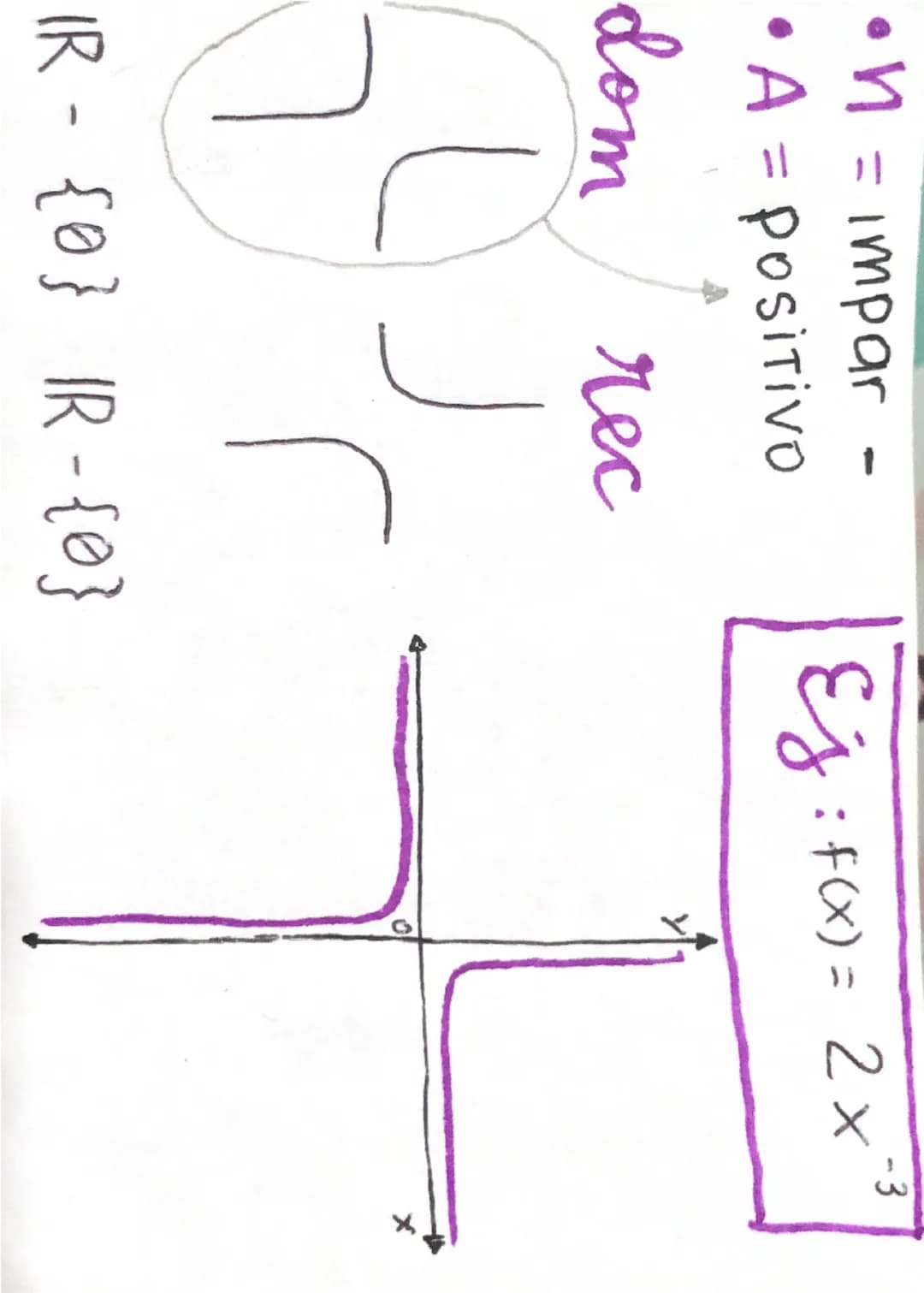 # funcion
# POTENCIA
n ∈ ℝ ≠ 0
determinan la gráfica

$f(x) = a \cdot x^n$

natural
conjunto de
n° reales (ℝ) --- OCR Start ---
modificap ba