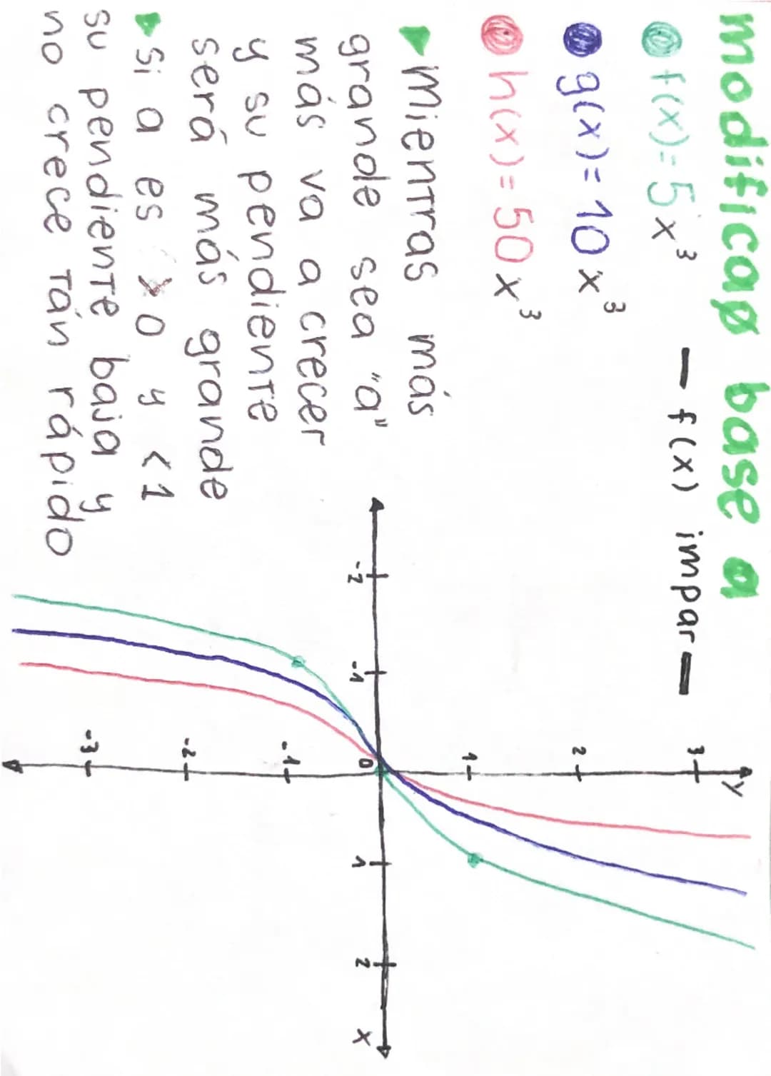 # funcion
# POTENCIA
n ∈ ℝ ≠ 0
determinan la gráfica

$f(x) = a \cdot x^n$

natural
conjunto de
n° reales (ℝ) --- OCR Start ---
modificap ba
