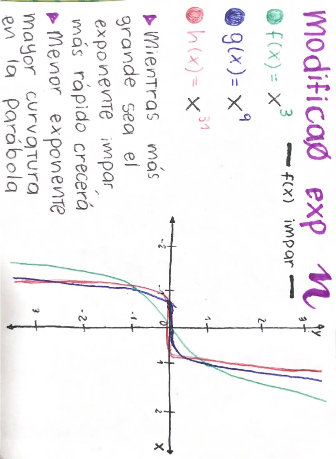 # funcion
# POTENCIA
n ∈ ℝ ≠ 0
determinan la gráfica

$f(x) = a \cdot x^n$

natural
conjunto de
n° reales (ℝ) --- OCR Start ---
modificap ba