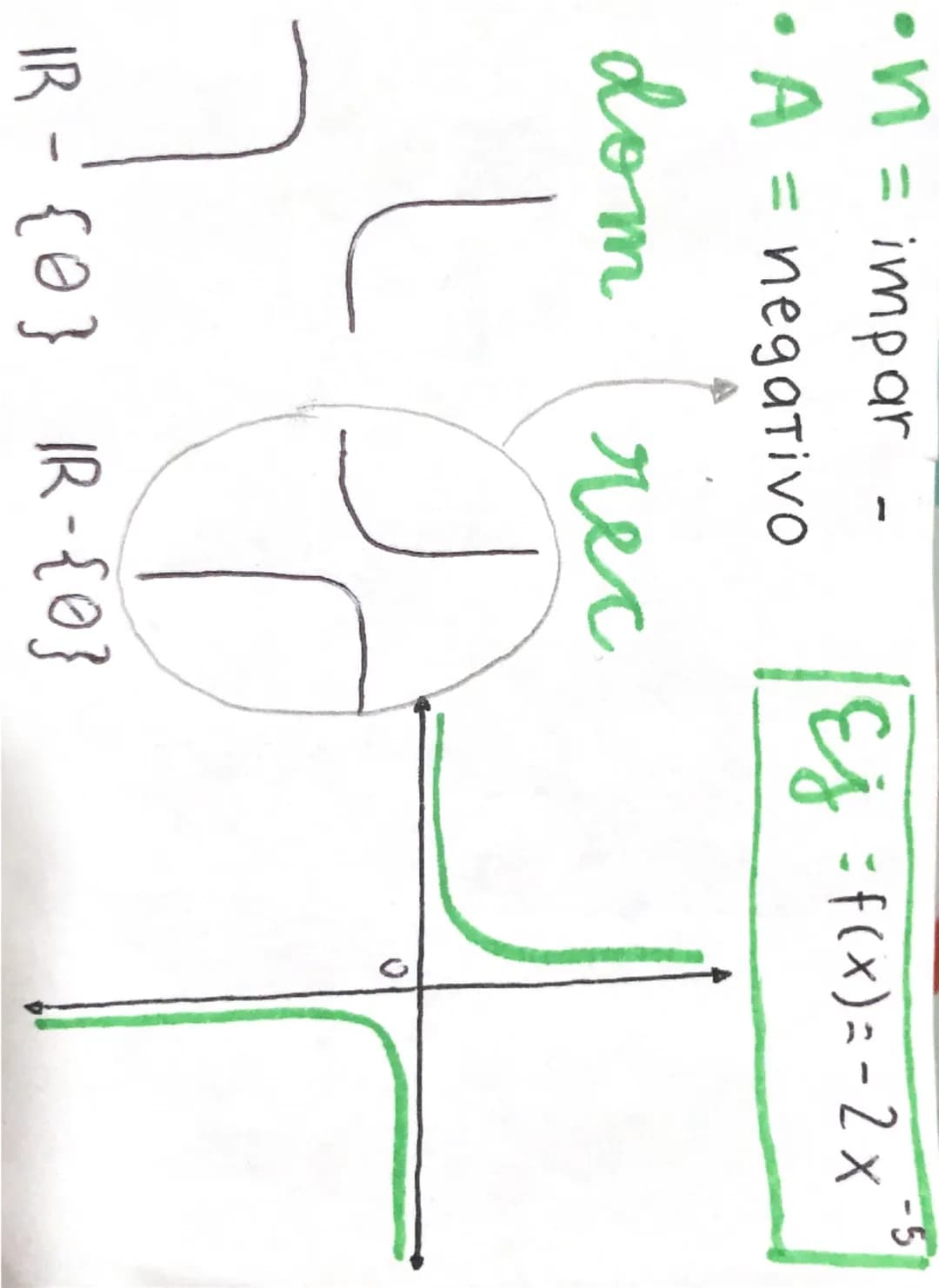 # funcion
# POTENCIA
n ∈ ℝ ≠ 0
determinan la gráfica

$f(x) = a \cdot x^n$

natural
conjunto de
n° reales (ℝ) --- OCR Start ---
modificap ba
