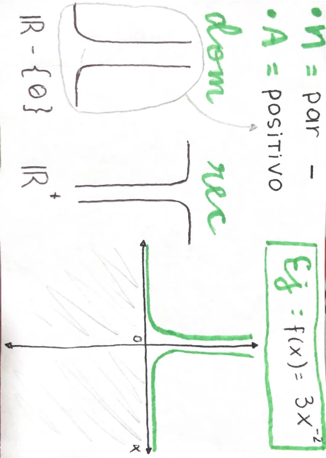 # funcion
# POTENCIA
n ∈ ℝ ≠ 0
determinan la gráfica

$f(x) = a \cdot x^n$

natural
conjunto de
n° reales (ℝ) --- OCR Start ---
modificap ba