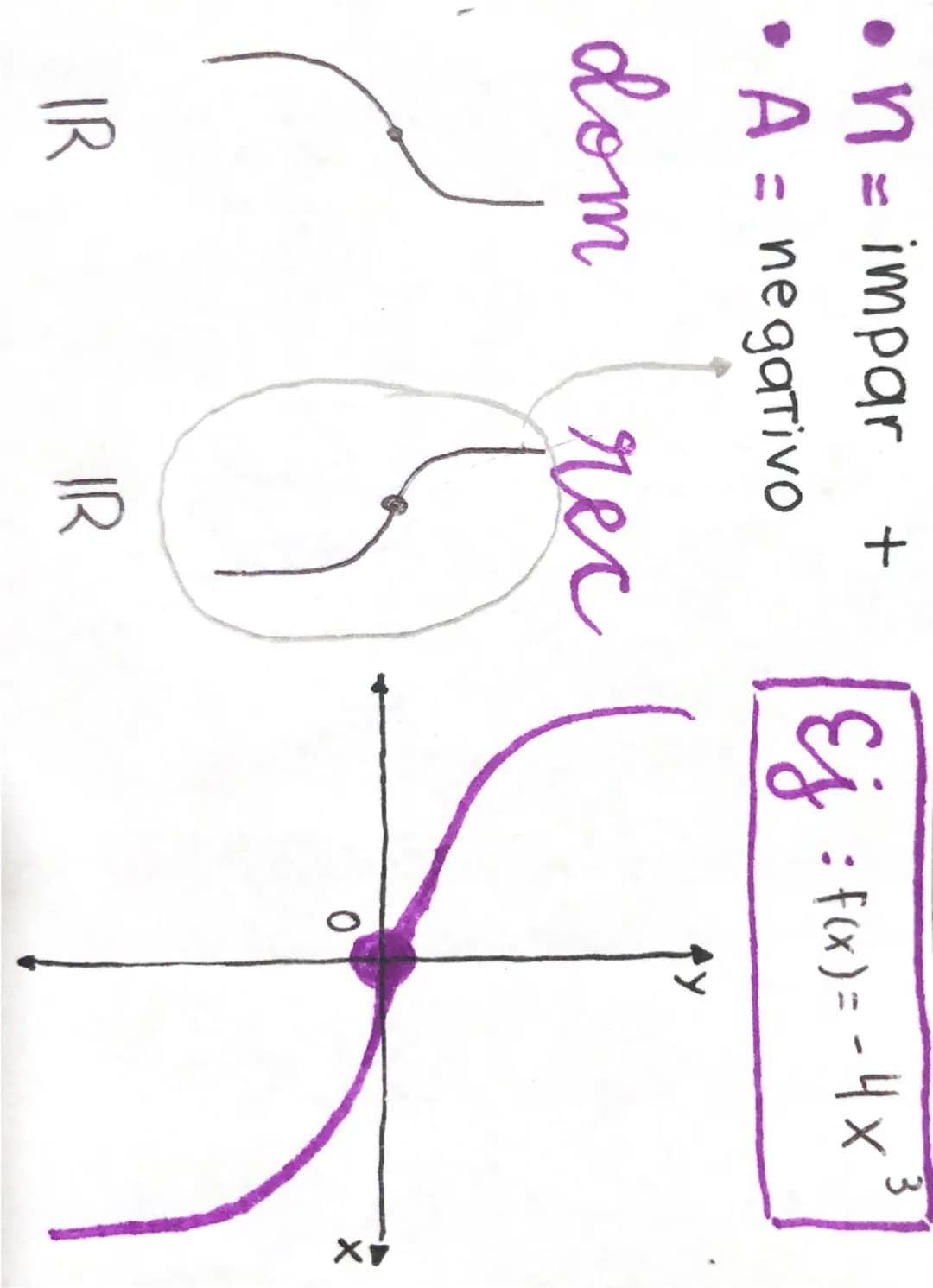 # funcion
# POTENCIA
n ∈ ℝ ≠ 0
determinan la gráfica

$f(x) = a \cdot x^n$

natural
conjunto de
n° reales (ℝ) --- OCR Start ---
modificap ba