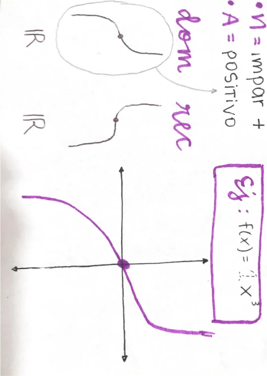 # funcion
# POTENCIA
n ∈ ℝ ≠ 0
determinan la gráfica

$f(x) = a \cdot x^n$

natural
conjunto de
n° reales (ℝ) --- OCR Start ---
modificap ba