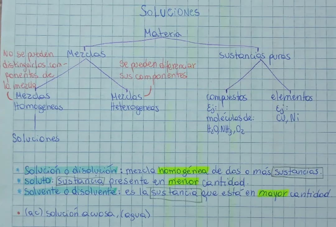 Química:Soluciones y tipos de soluciones. Tipos de mezclas 