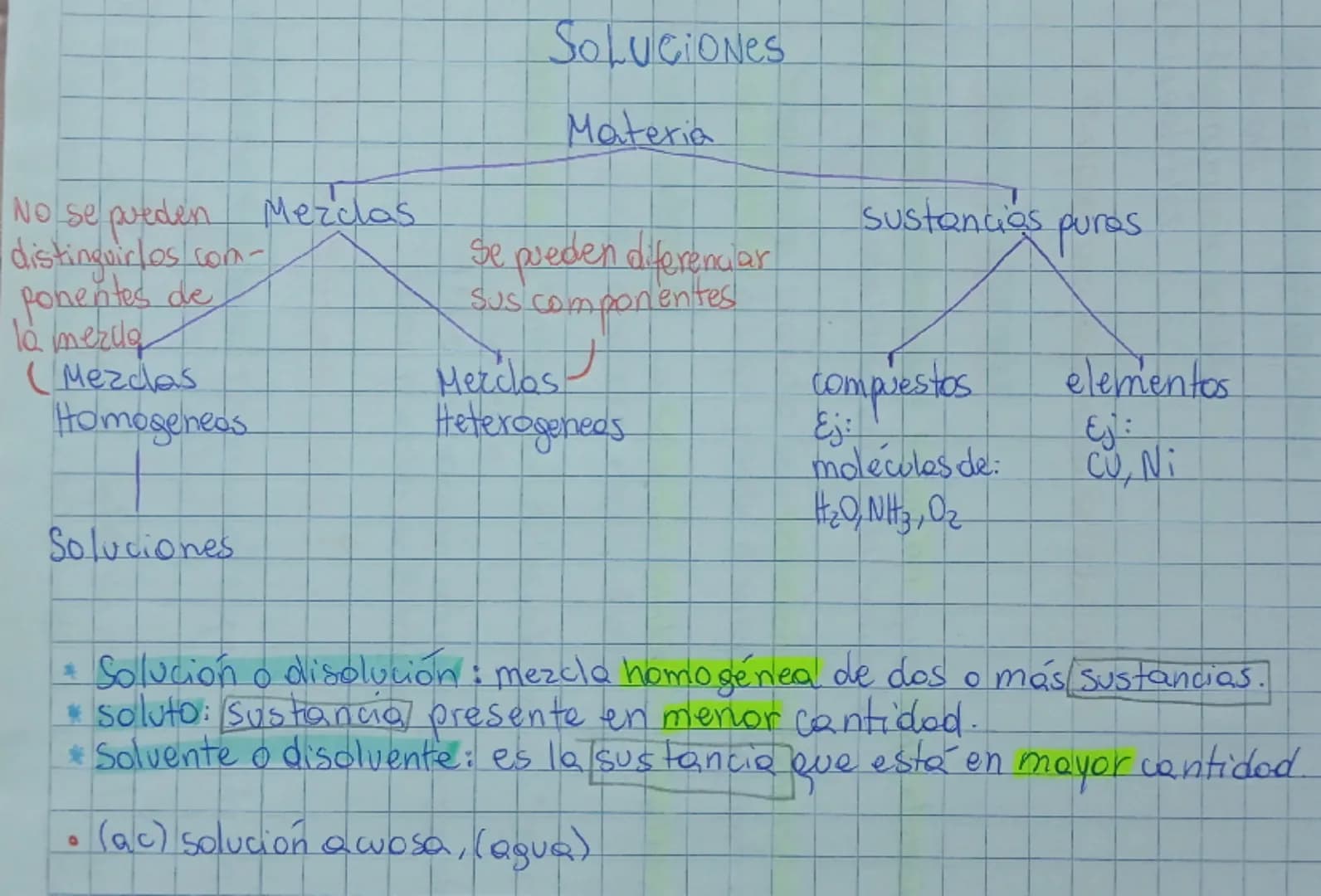 No se pueden Mezclas
distinguirlos con-
ponentes de
la mezcla
(Mezclas
Homogeneos
Soluciones
Materia
Se pueden diferenciar
SUS componentes
M