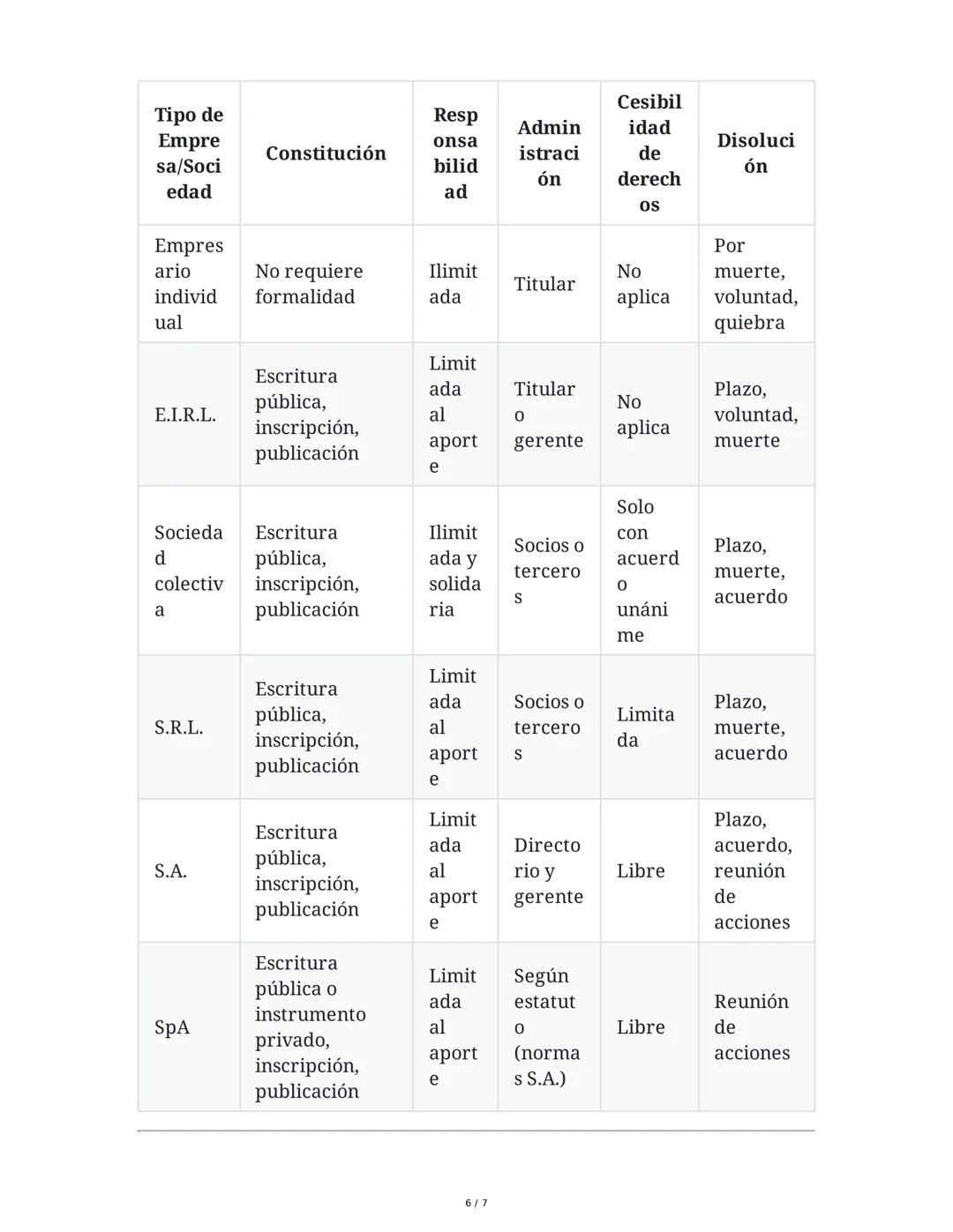 1. Introducción
Organización Jurídica de la Empresa
La empresa es el ente organizado que desarrolla una actividad económica. Desde el punto
