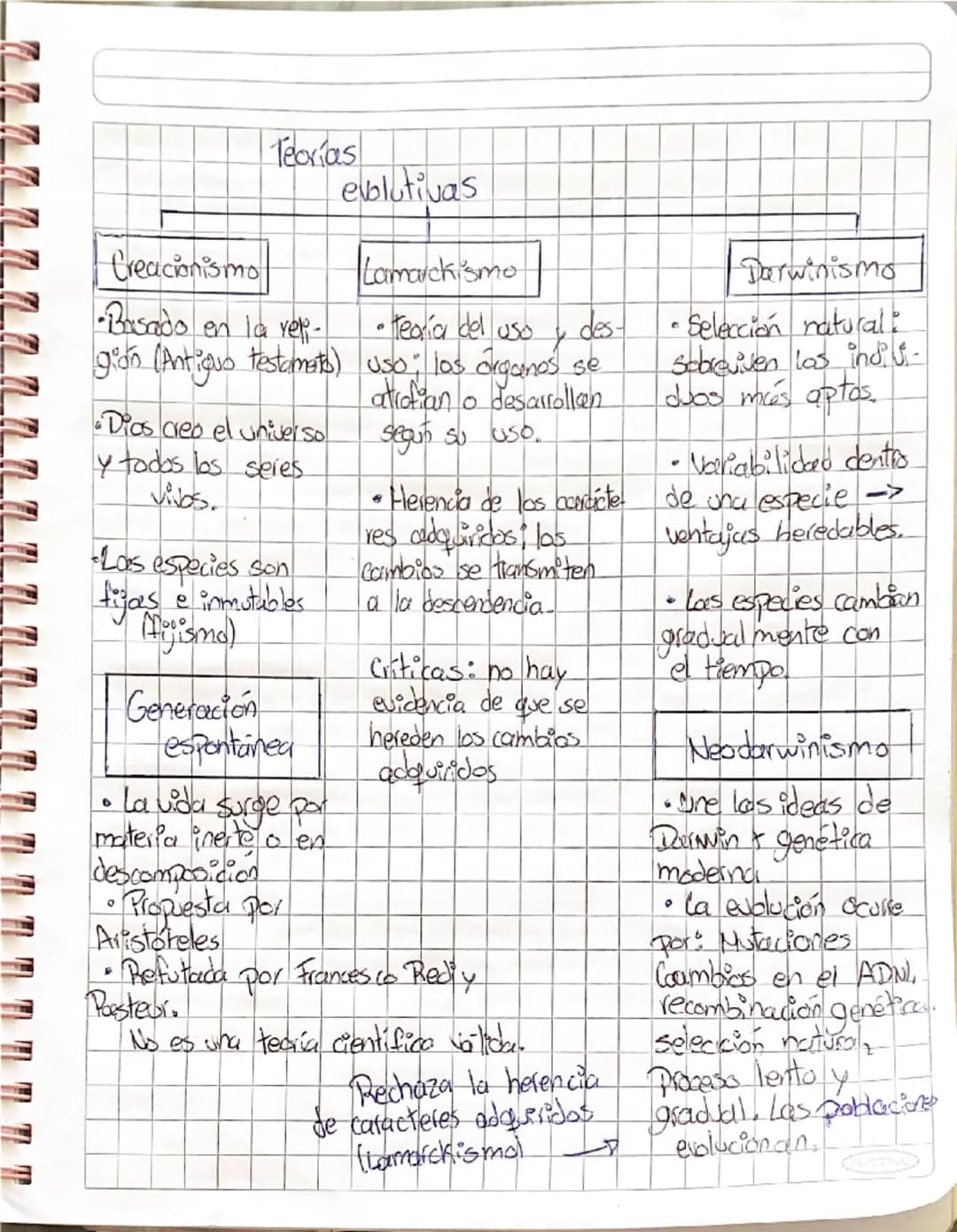 --- OCR Start ---
Biología Teorías evolutivas
Origen de la vida y terrías evolutivas.
Creacionismo Corriente de pensamiento que surge a fina