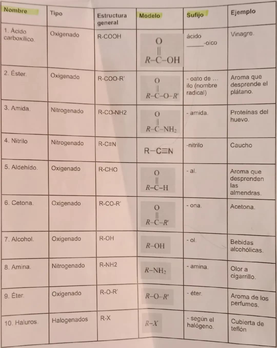 Nombre
Tipo
Estructura
general
Modelo
Sufijo
Ejemplo
1. Ácido
Oxigenado
carboxílico.
R-COOH
ácido
Vinagre.
0
-oico
R-C-OH
2. Éster.
Oxigenad