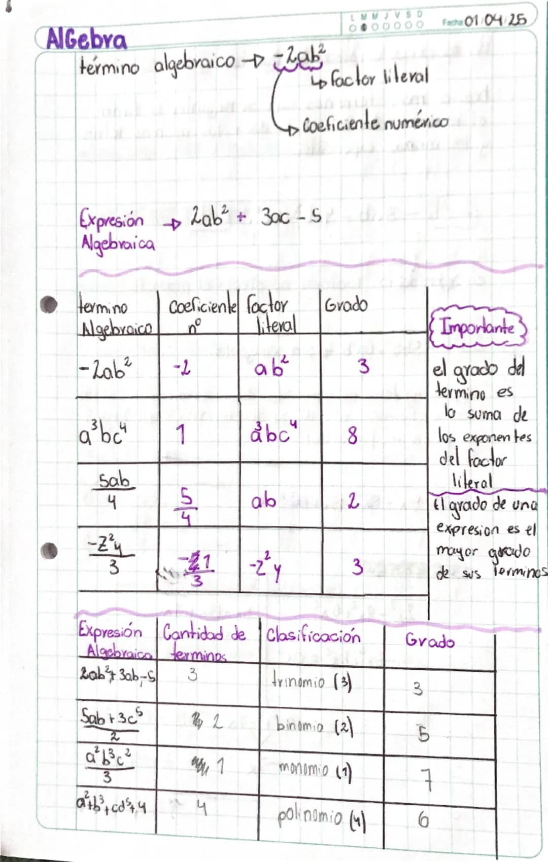 AlGebra
LMMJVSD
0000000
Face 01/04/25
término algebraico
2ab
factor literal
Coeficiente numérico
Expresión 2ab + 3ac -5
Algebraica
termino
A