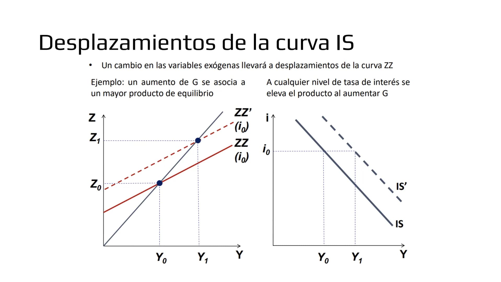 ## Modelo IS-LM # Demanda de bienes

- Ahora veremos como las políticas macroeconómicas afectan la demanda agregada y por
lo tanto, el produ
