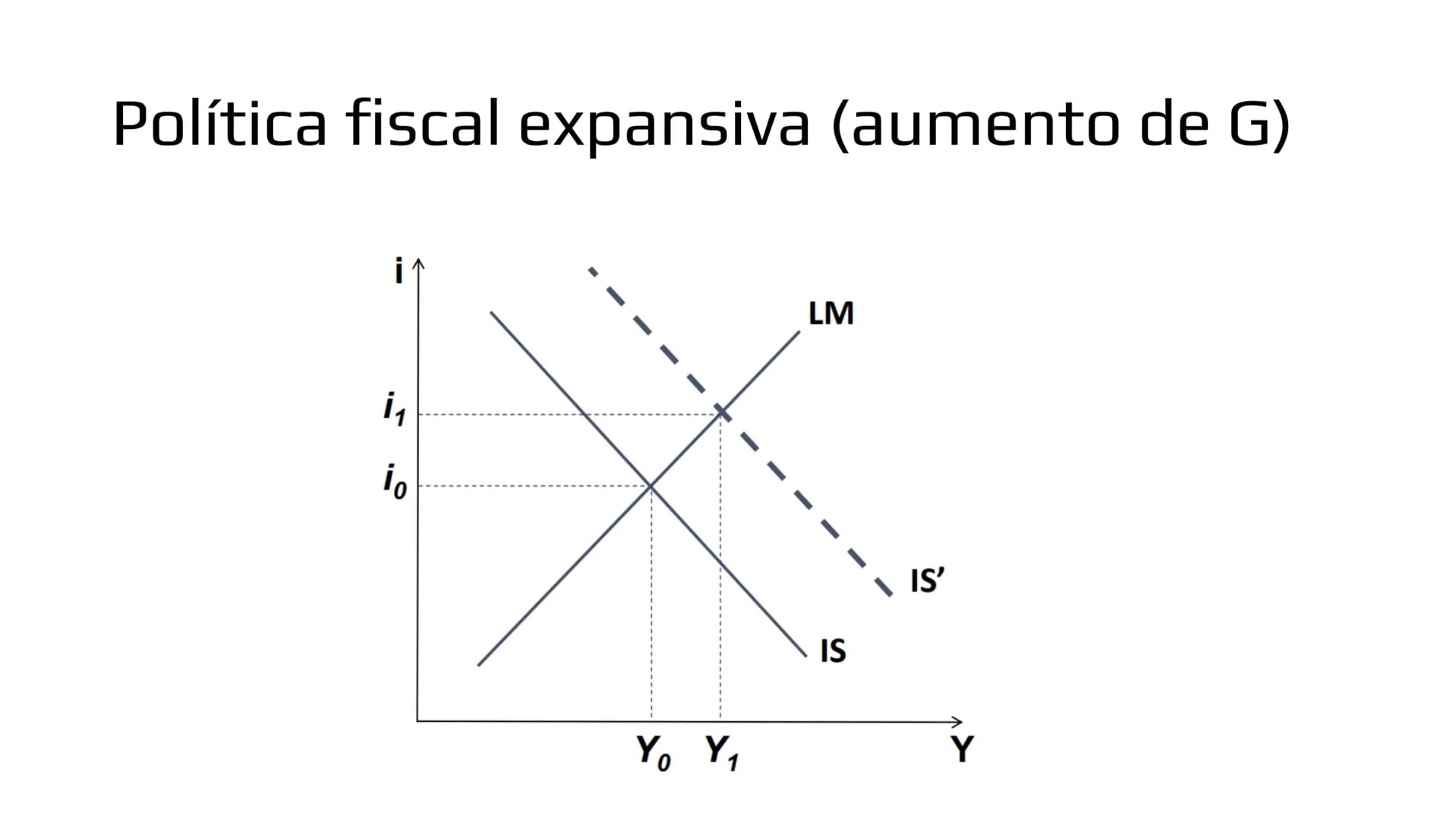 ## Modelo IS-LM # Demanda de bienes

- Ahora veremos como las políticas macroeconómicas afectan la demanda agregada y por
lo tanto, el produ