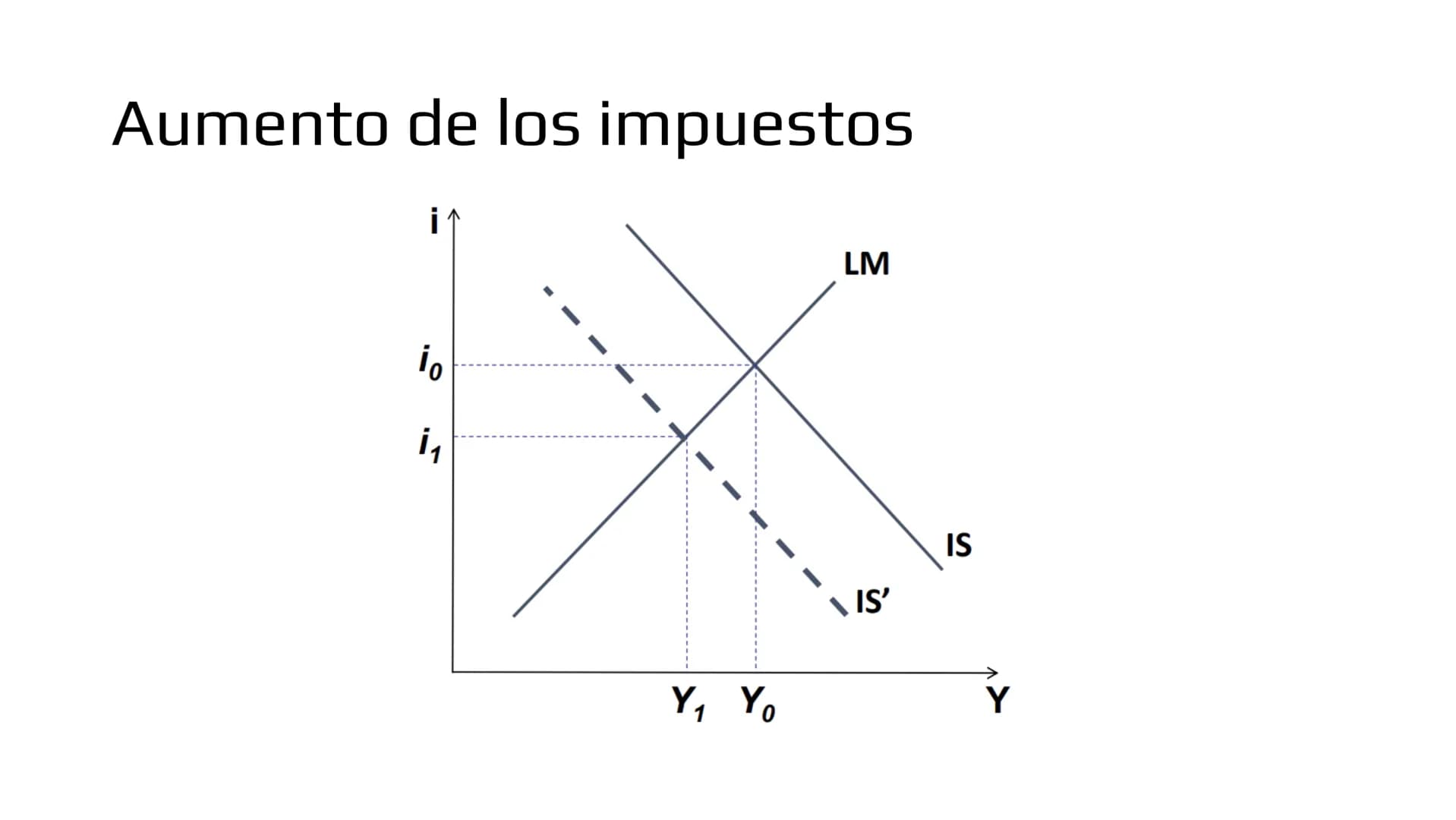 ## Modelo IS-LM # Demanda de bienes

- Ahora veremos como las políticas macroeconómicas afectan la demanda agregada y por
lo tanto, el produ