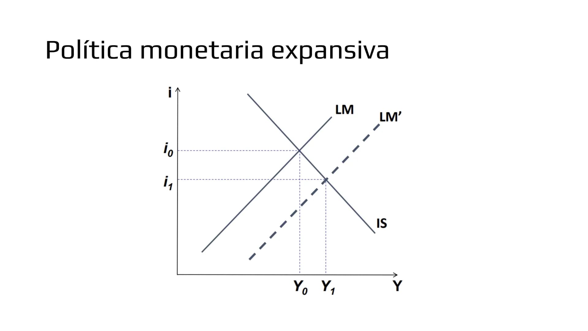 ## Modelo IS-LM # Demanda de bienes

- Ahora veremos como las políticas macroeconómicas afectan la demanda agregada y por
lo tanto, el produ