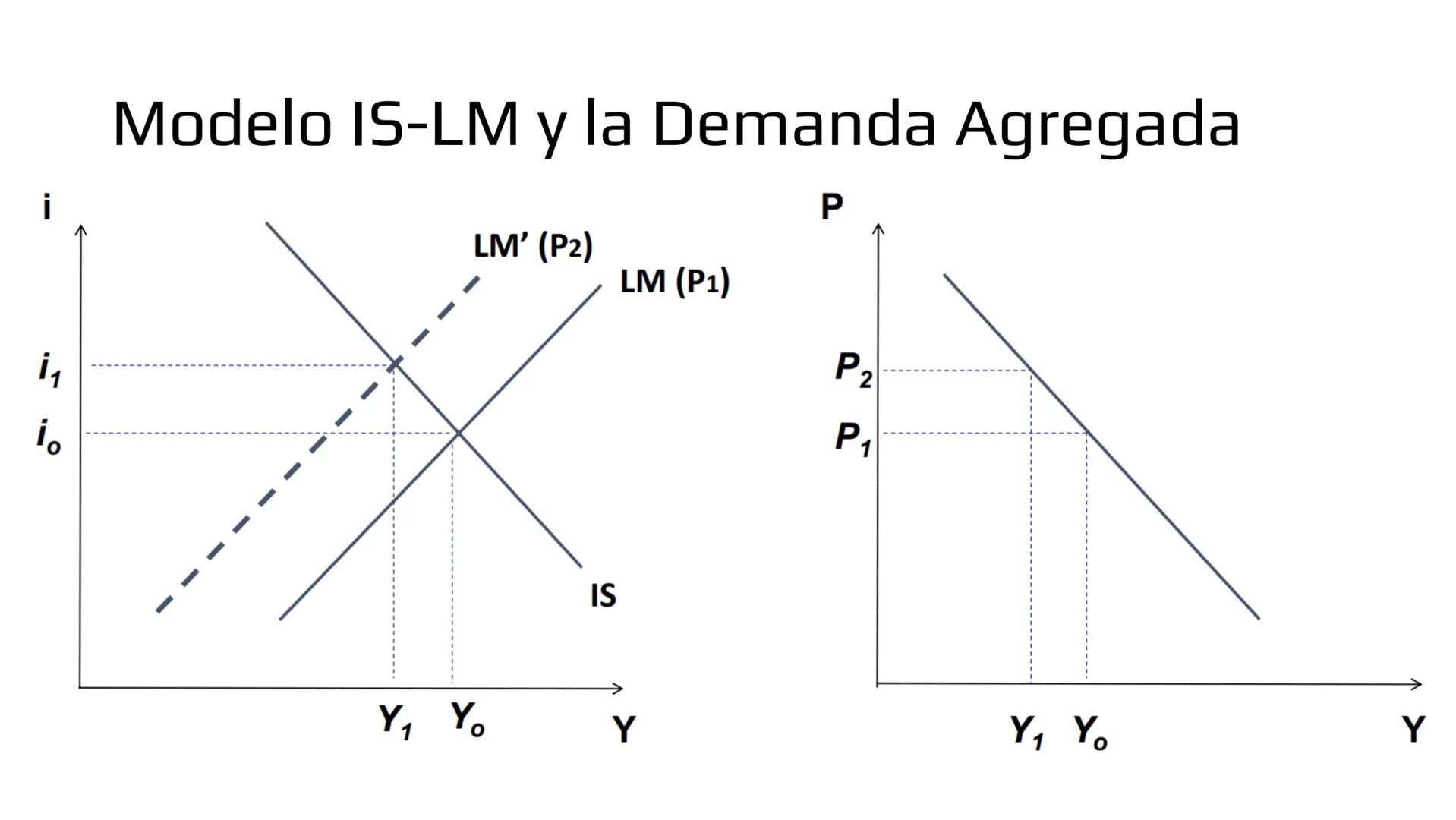 ## Modelo IS-LM # Demanda de bienes

- Ahora veremos como las políticas macroeconómicas afectan la demanda agregada y por
lo tanto, el produ