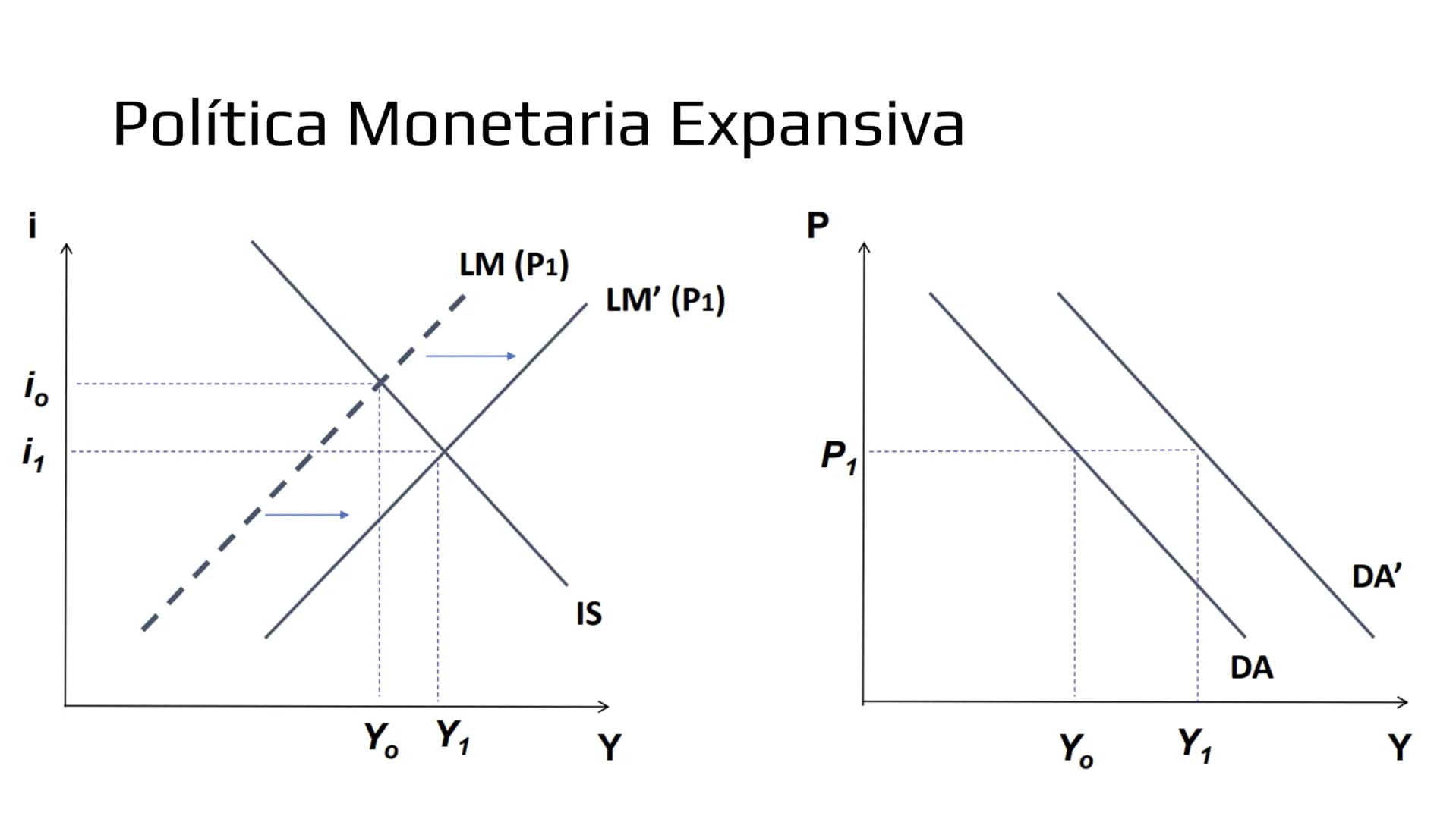 ## Modelo IS-LM # Demanda de bienes

- Ahora veremos como las políticas macroeconómicas afectan la demanda agregada y por
lo tanto, el produ