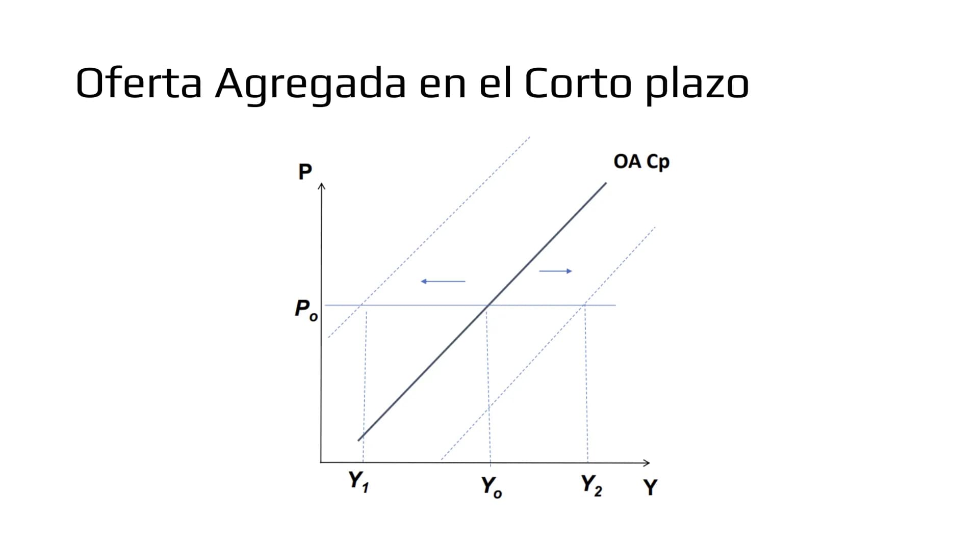 ## Modelo IS-LM # Demanda de bienes

- Ahora veremos como las políticas macroeconómicas afectan la demanda agregada y por
lo tanto, el produ
