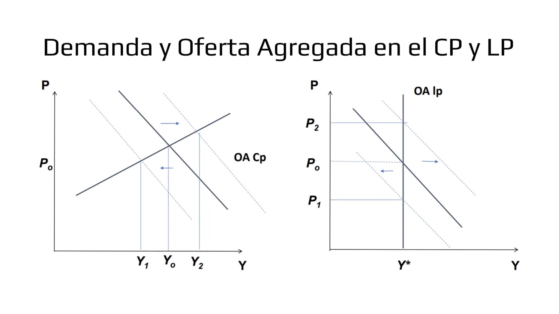 ## Modelo IS-LM # Demanda de bienes

- Ahora veremos como las políticas macroeconómicas afectan la demanda agregada y por
lo tanto, el produ