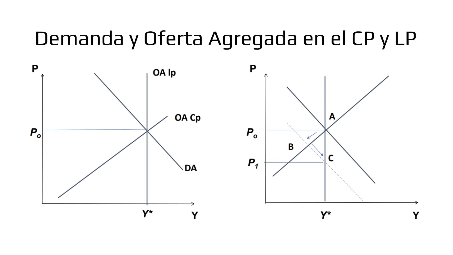 ## Modelo IS-LM # Demanda de bienes

- Ahora veremos como las políticas macroeconómicas afectan la demanda agregada y por
lo tanto, el produ
