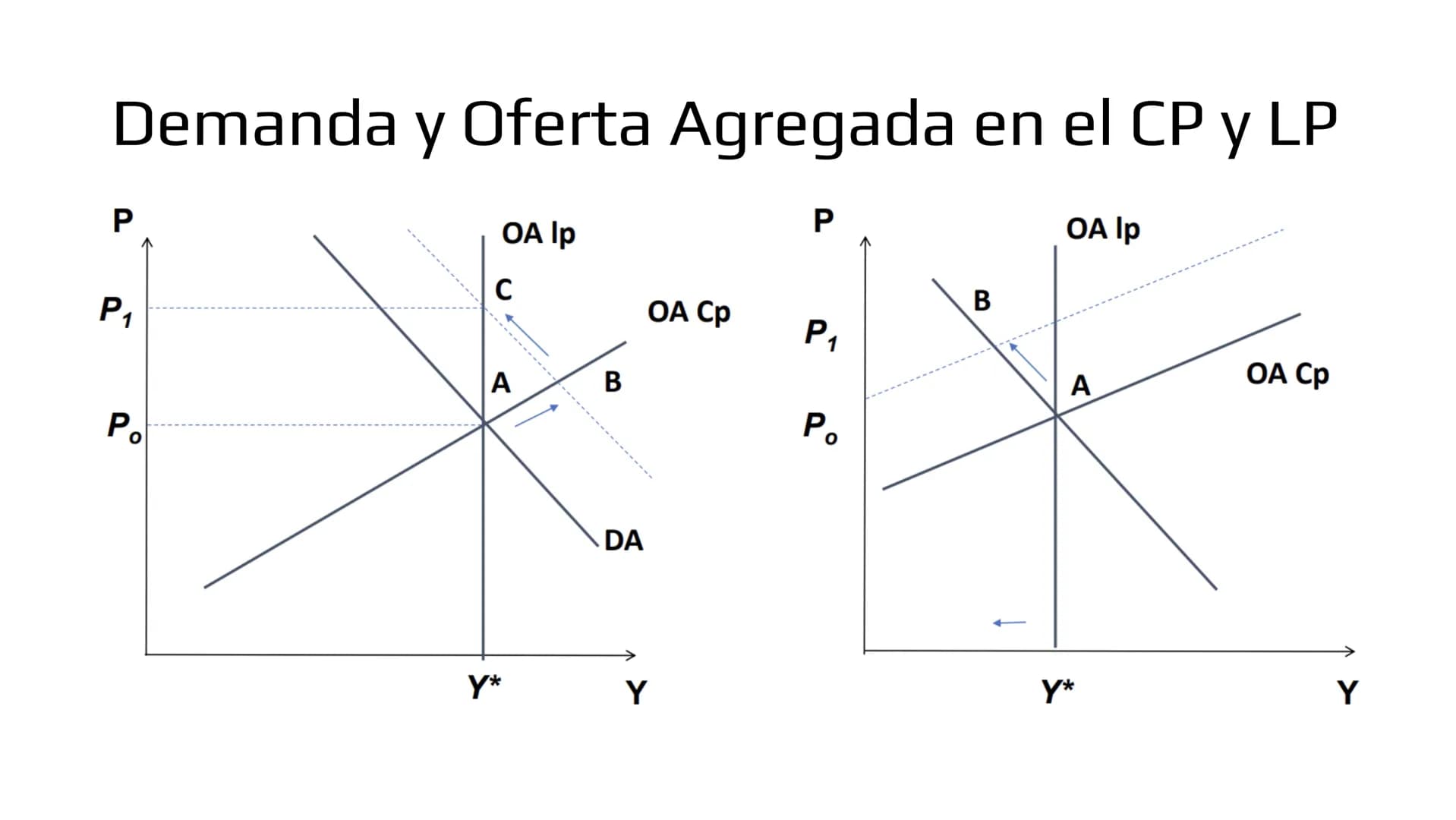 ## Modelo IS-LM # Demanda de bienes

- Ahora veremos como las políticas macroeconómicas afectan la demanda agregada y por
lo tanto, el produ