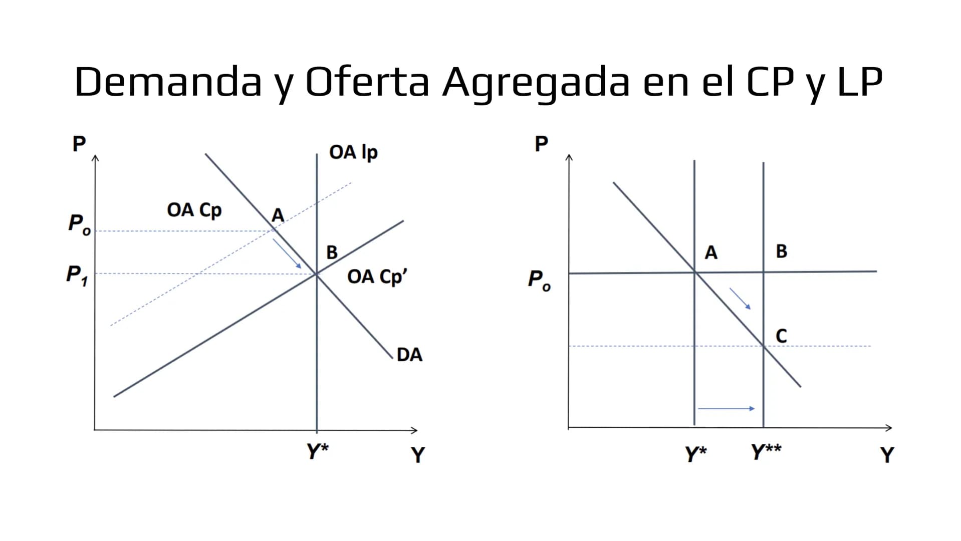 ## Modelo IS-LM # Demanda de bienes

- Ahora veremos como las políticas macroeconómicas afectan la demanda agregada y por
lo tanto, el produ