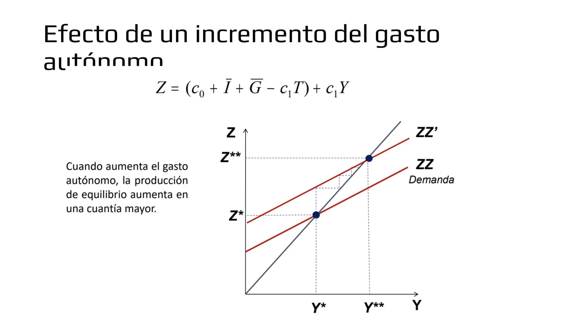 ## Modelo IS-LM # Demanda de bienes

- Ahora veremos como las políticas macroeconómicas afectan la demanda agregada y por
lo tanto, el produ
