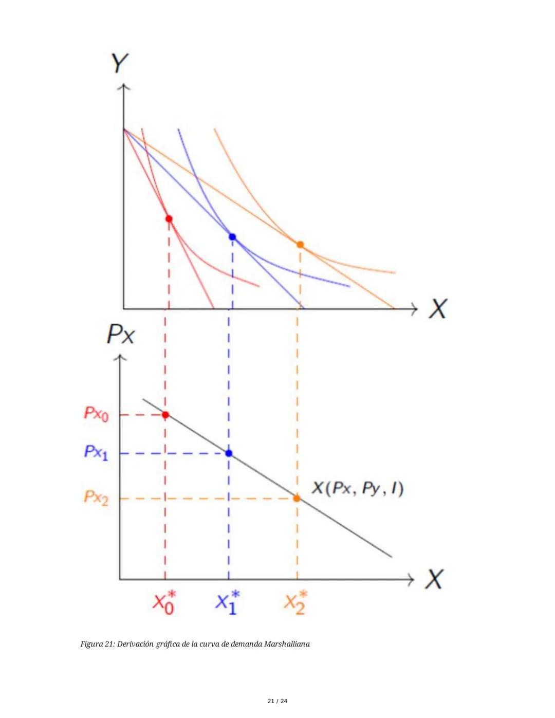 Teoría del Consumidor (Parte II) - Resumen
1. El Óptimo del Consumidor
El análisis del óptimo del consumidor busca entender cómo los individ