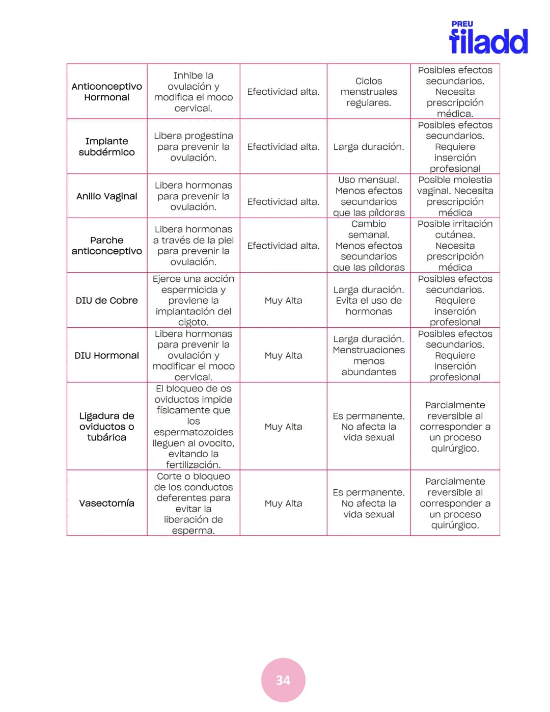 BIOLOGÍA
Sexualidad humana
EJE 2
GUÍA
TEÓRICA
Preu Filadd @filadd.cl@filadd.cl
PREU
filadd Aspectos generales de la
reproducción
PREU
filadd