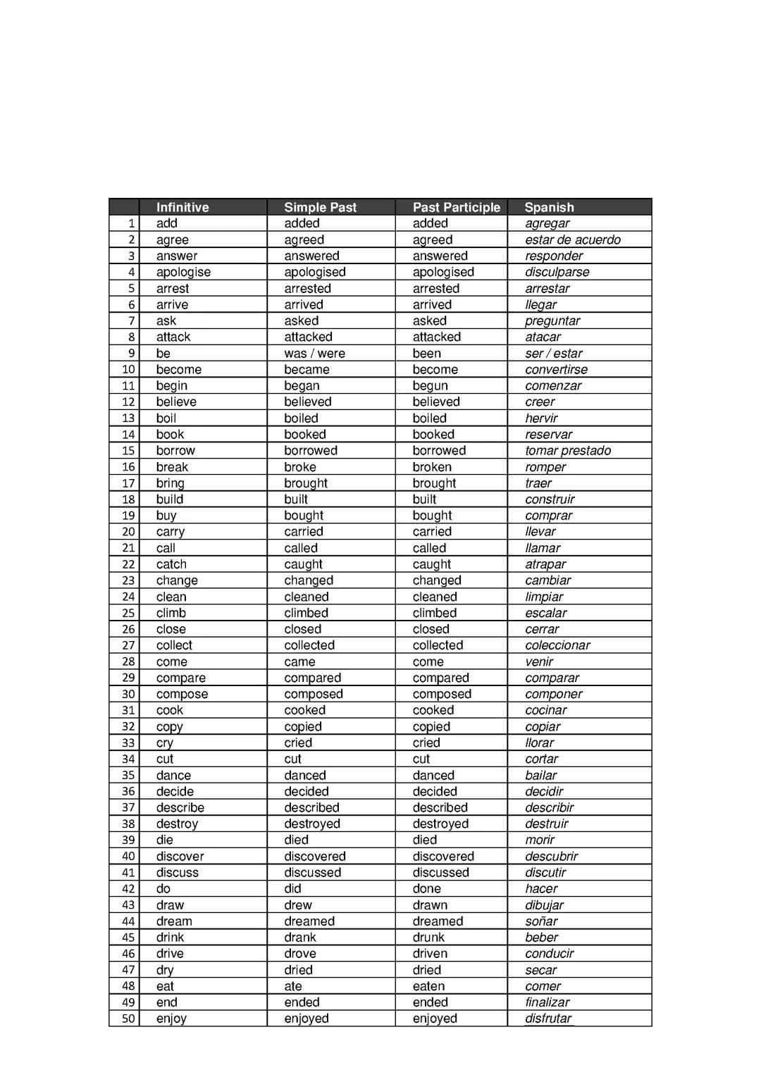 Tabla de verbos en ingles