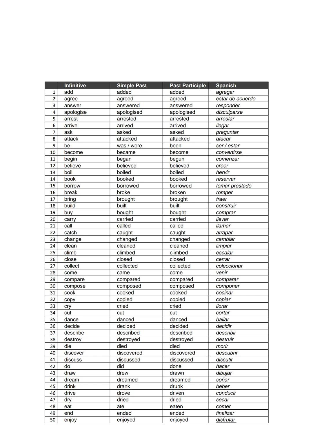 # Infinitive
# Simple Past
# Past Participle
# Spanish
1
add
added
added
agregar
2
agree
agreed
agreed
estar de acuerdo
3
answer
answered
an