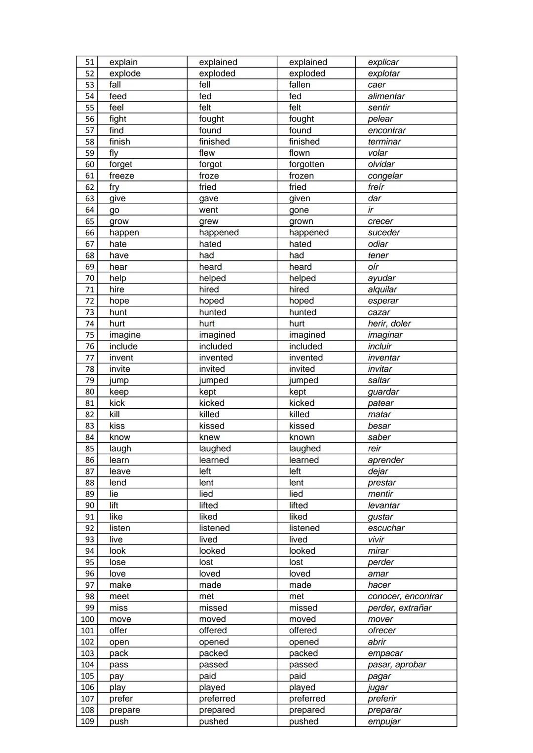 # Infinitive
# Simple Past
# Past Participle
# Spanish
1
add
added
added
agregar
2
agree
agreed
agreed
estar de acuerdo
3
answer
answered
an