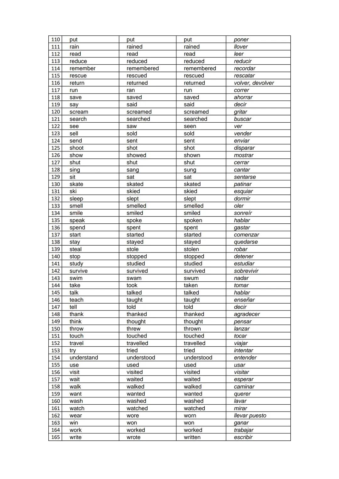# Infinitive
# Simple Past
# Past Participle
# Spanish
1
add
added
added
agregar
2
agree
agreed
agreed
estar de acuerdo
3
answer
answered
an
