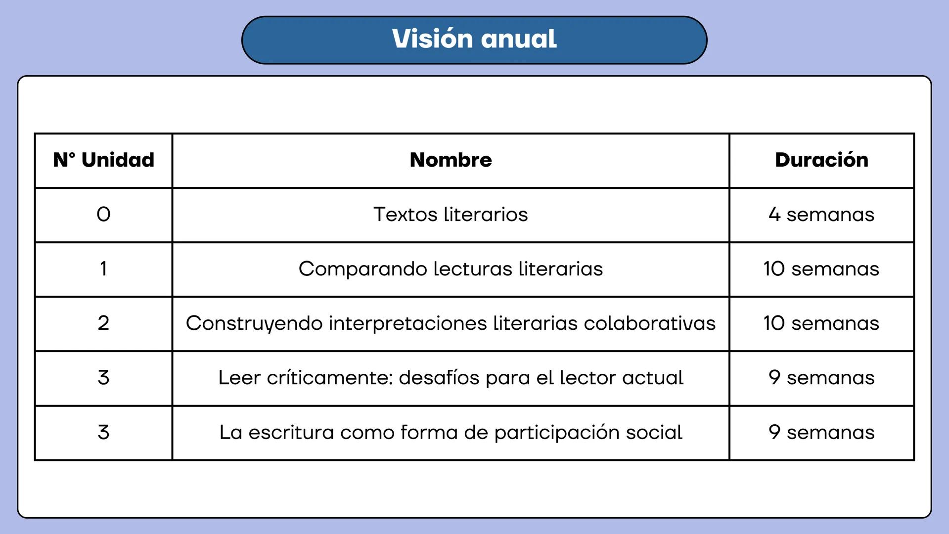 # LENGUA Y LITERATURA
4° AÑO MEDIO
Prof. Mariela Ángel Valdés # Visión anual
| N° Unidad | Nombre | Duración |
|---|---|---|
| 0 | Textos