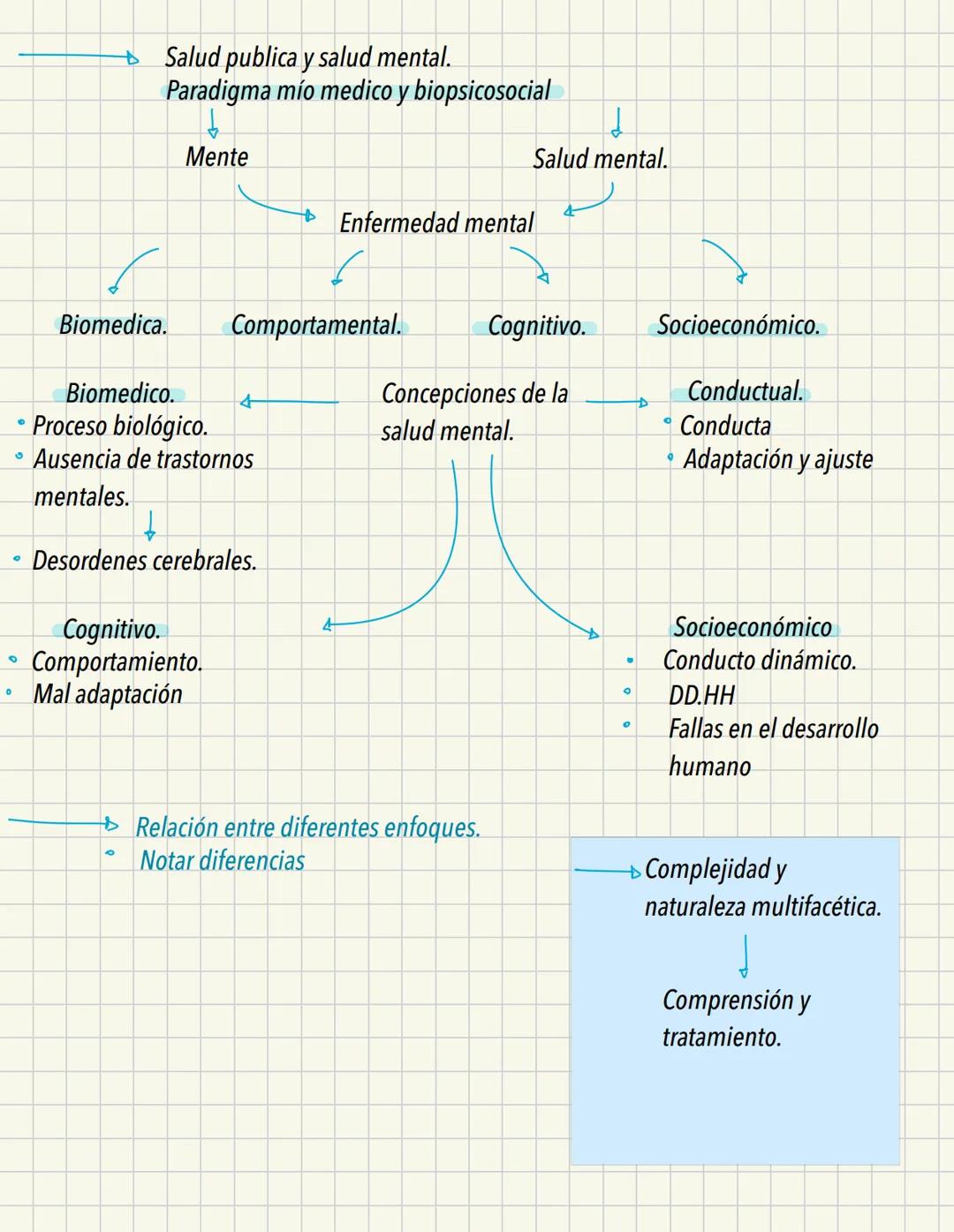 ► Concepciones de la salud mental.
"Enfermedad mental"
Sobrenatural
(Locura)
Atribuido a dioses.
Entidades y demonios
Mesopotamia 4000 AC: