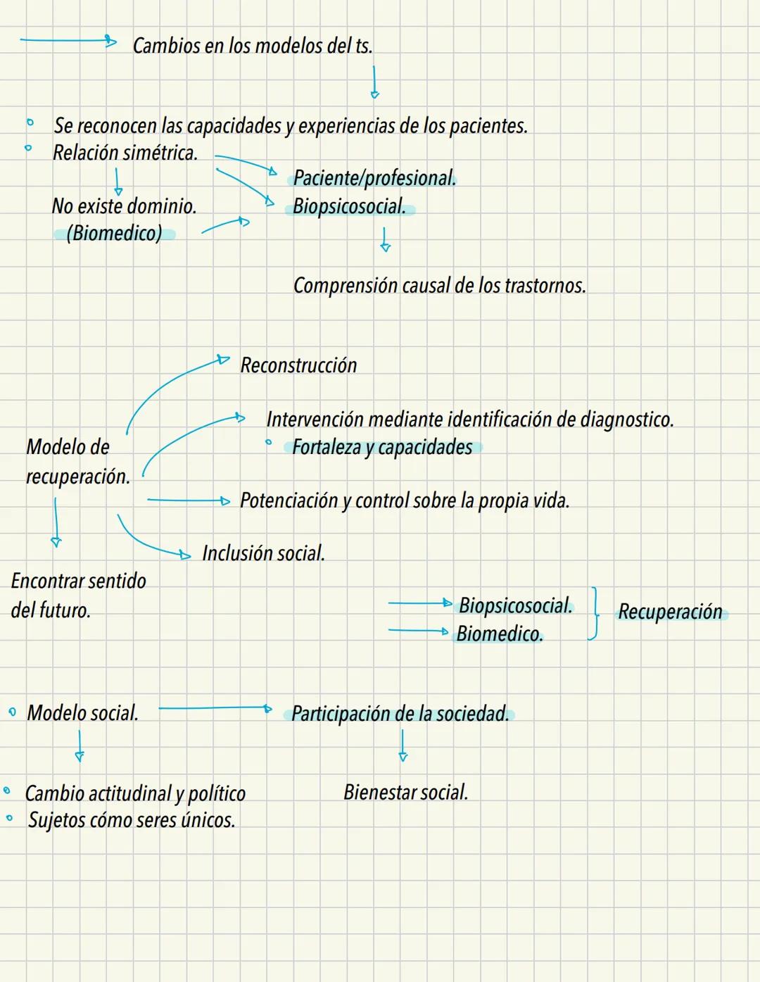 ► Concepciones de la salud mental.
"Enfermedad mental"
Sobrenatural
(Locura)
Atribuido a dioses.
Entidades y demonios
Mesopotamia 4000 AC: