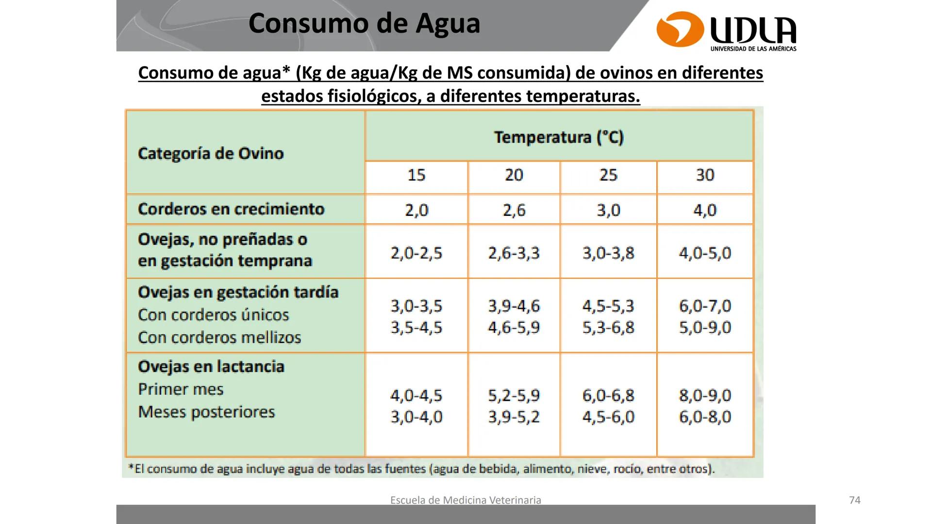 UDLA
UNIVERSIDAD DE LAS AMERICAS
Caracterización del Rebaño (Tipología,
Cronometría Dentaria y Condición Corporal)
Escuela de Medicina Ve
