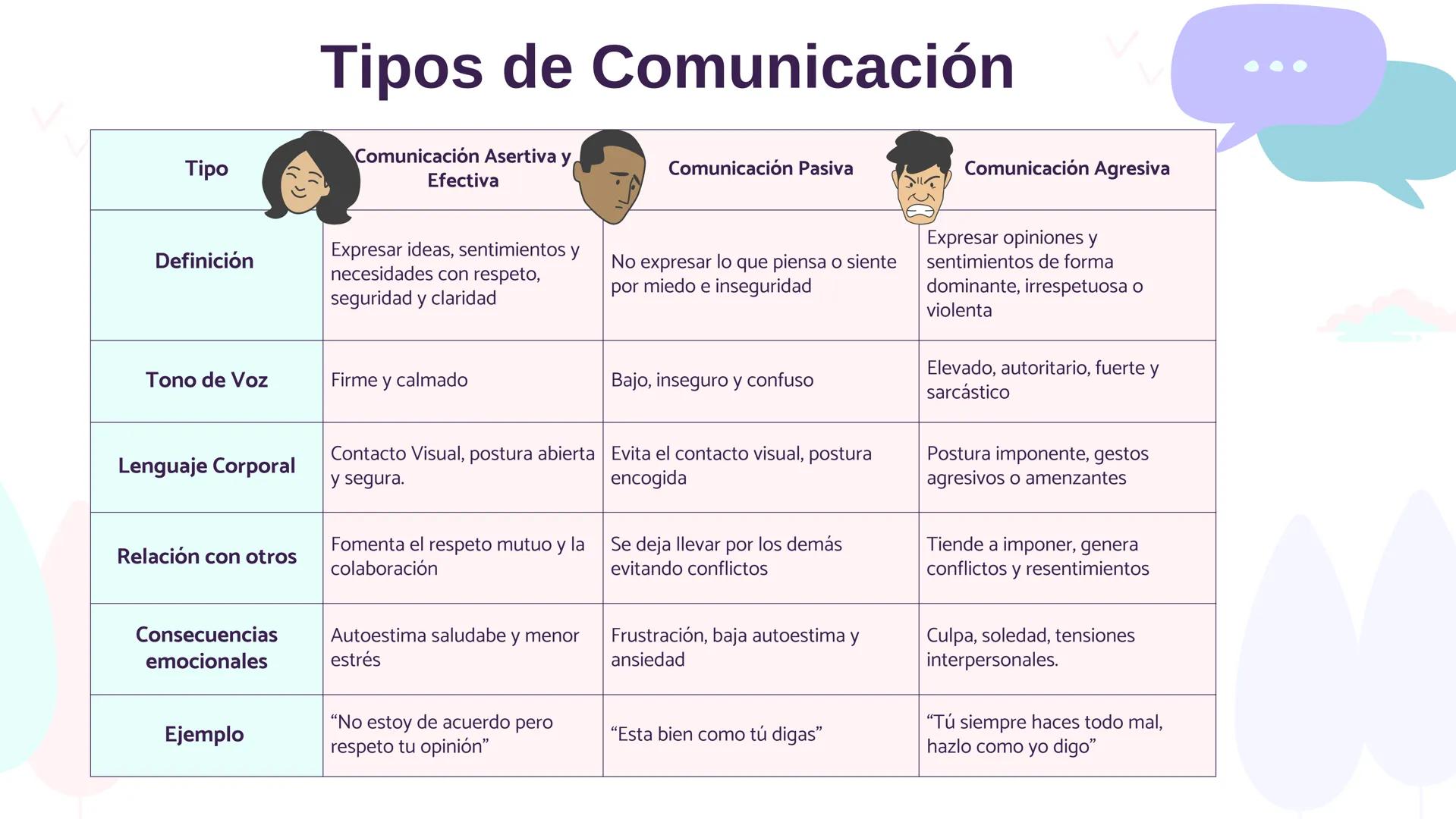 COMUNICACIÓN
ASERTIVA Y
EFECTIVA
Taller de Habilidades Profesionales
Hola!
Hola!
¿Como estás? # Definiciones de la Comunicación
??
## Comu