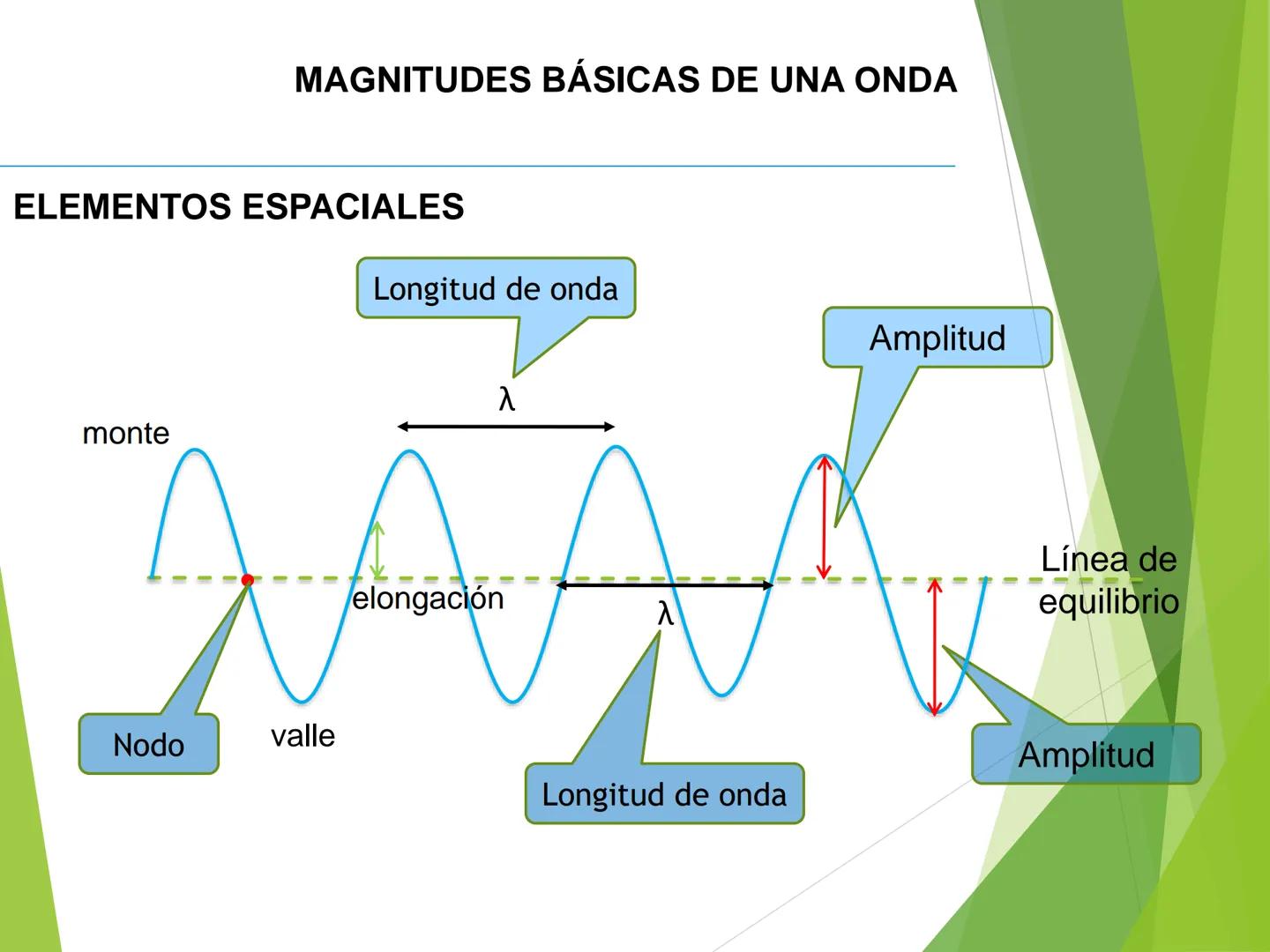 Diapasón
Flauta
Violín
Gong
Unidad 1: Ondas y Sonido
1. Ondas y sus características. Aprendizajes esperados
• Comprender el concepto d
