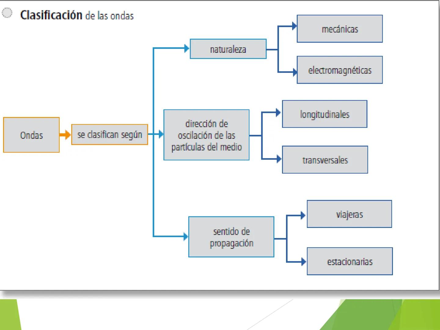 Diapasón
Flauta
Violín
Gong
Unidad 1: Ondas y Sonido
1. Ondas y sus características. Aprendizajes esperados
• Comprender el concepto d