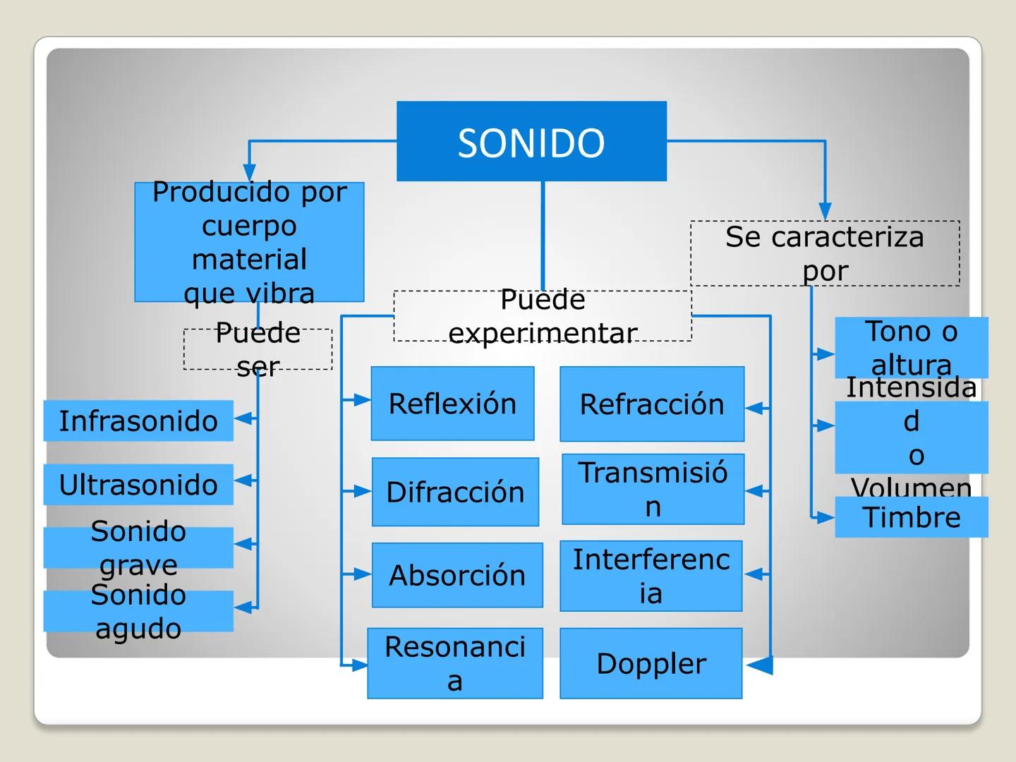 Colegio Seminario
Padre Alberto Hurtado
Av. Padre Hurtado 987, Chillan/F: 42 243 6000/www.cph.cl
ONDAS SONORAS
I° Medio # CONTENIDOS
- SONI