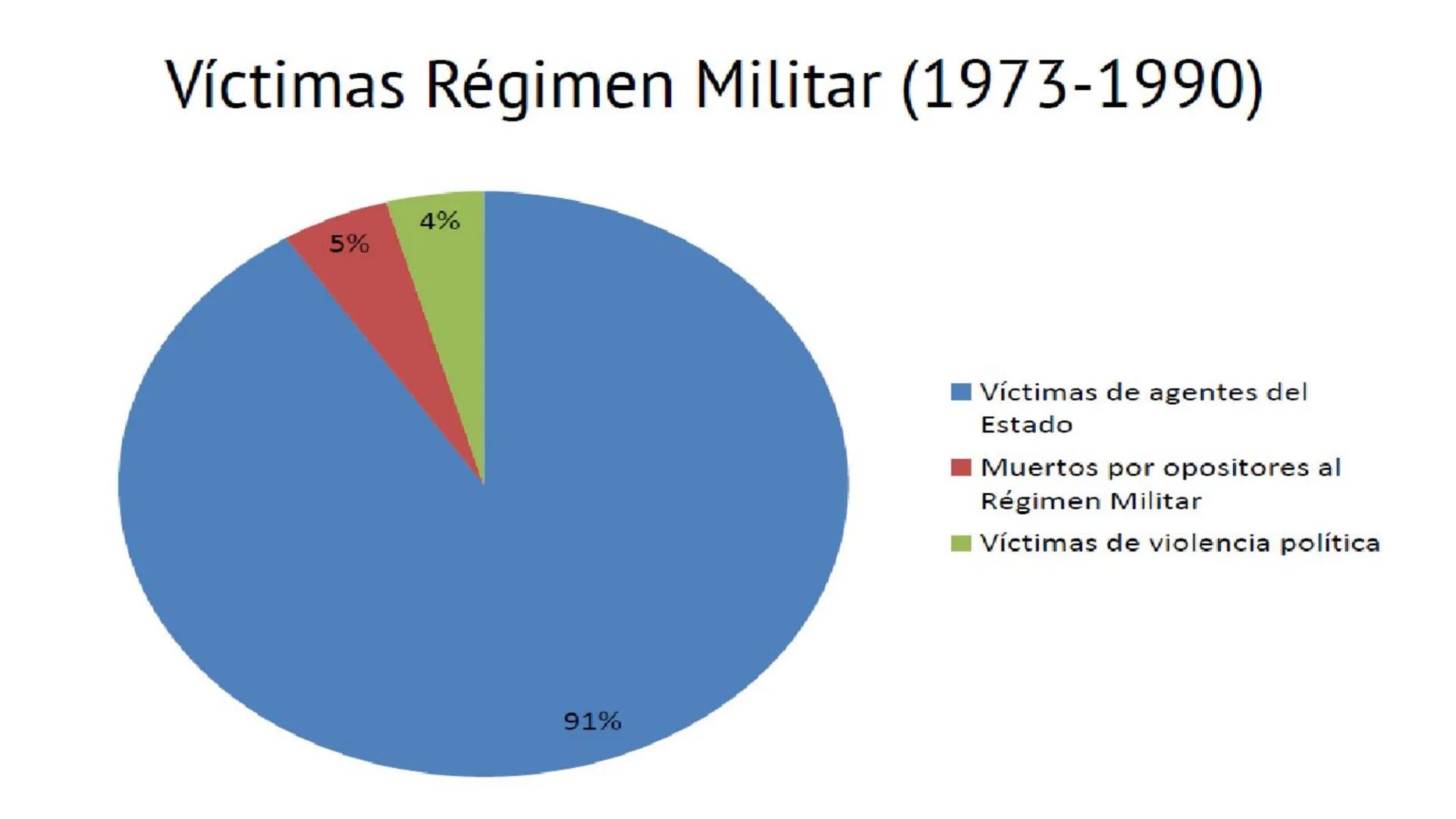 # LA DICTADURA MILITAR OBJETIVO:
OBJETIVO: Caracterizar los principales rasgos del golpe de Estado
y de la dictadura militar en Chile, inclu