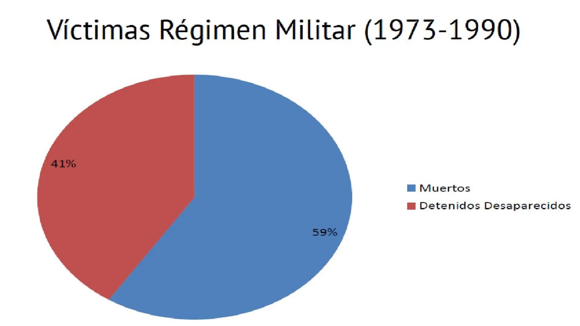 # LA DICTADURA MILITAR OBJETIVO:
OBJETIVO: Caracterizar los principales rasgos del golpe de Estado
y de la dictadura militar en Chile, inclu