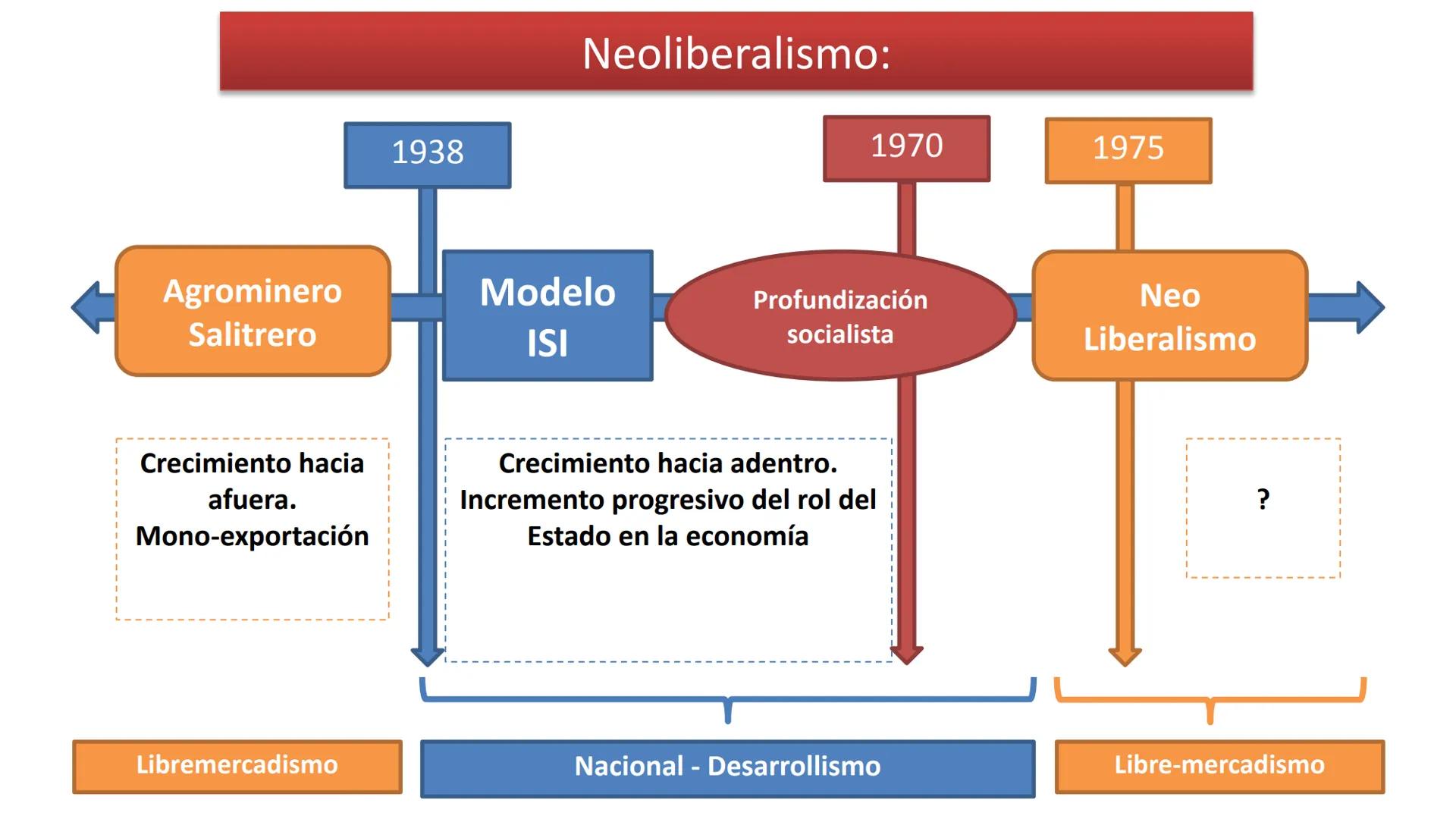 # LA DICTADURA MILITAR OBJETIVO:
OBJETIVO: Caracterizar los principales rasgos del golpe de Estado
y de la dictadura militar en Chile, inclu